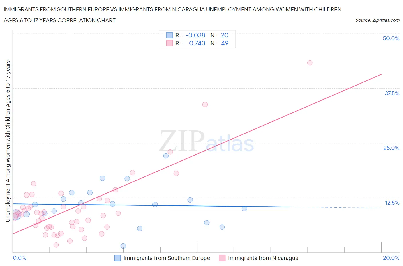 Immigrants from Southern Europe vs Immigrants from Nicaragua Unemployment Among Women with Children Ages 6 to 17 years