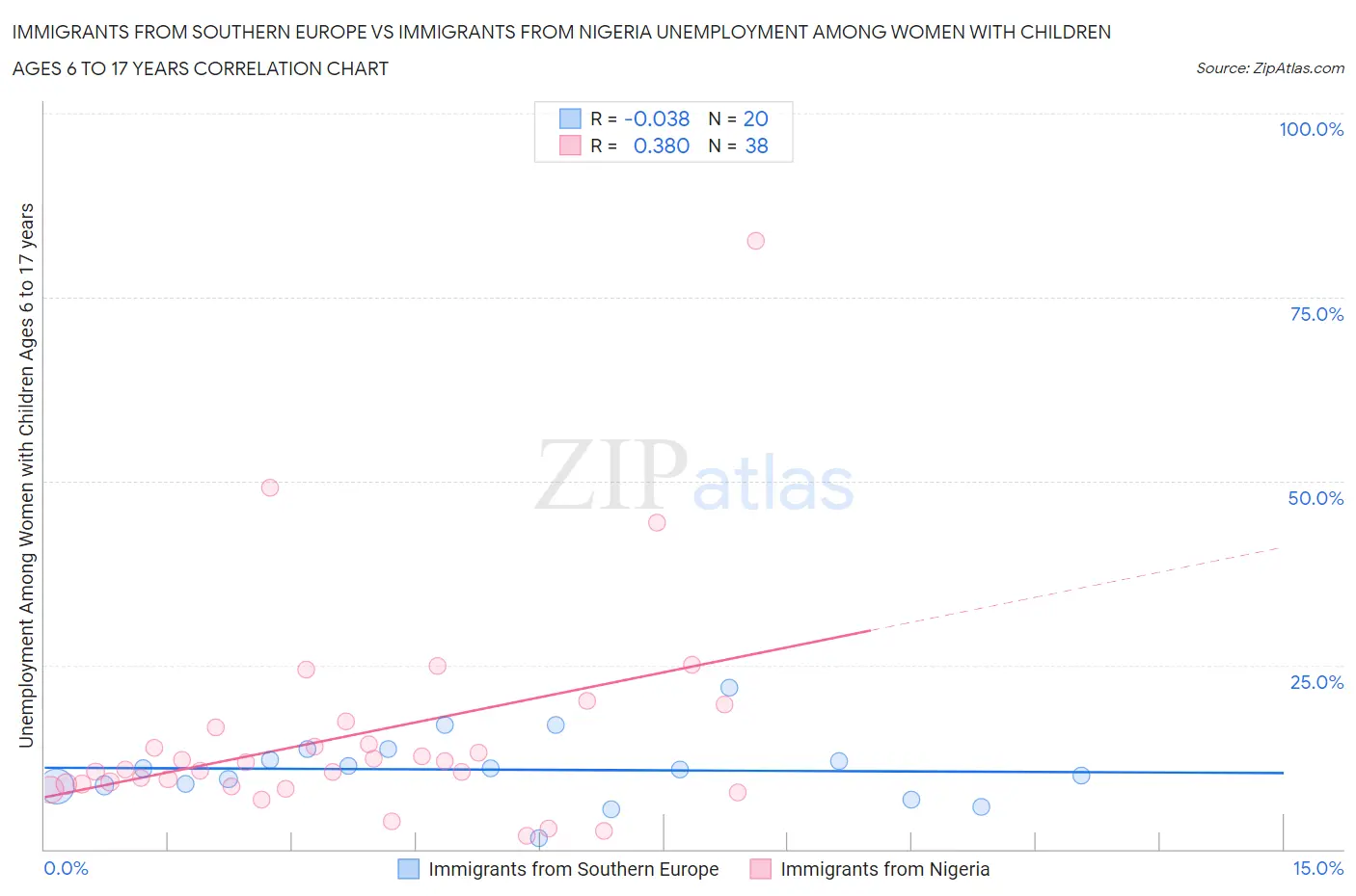 Immigrants from Southern Europe vs Immigrants from Nigeria Unemployment Among Women with Children Ages 6 to 17 years