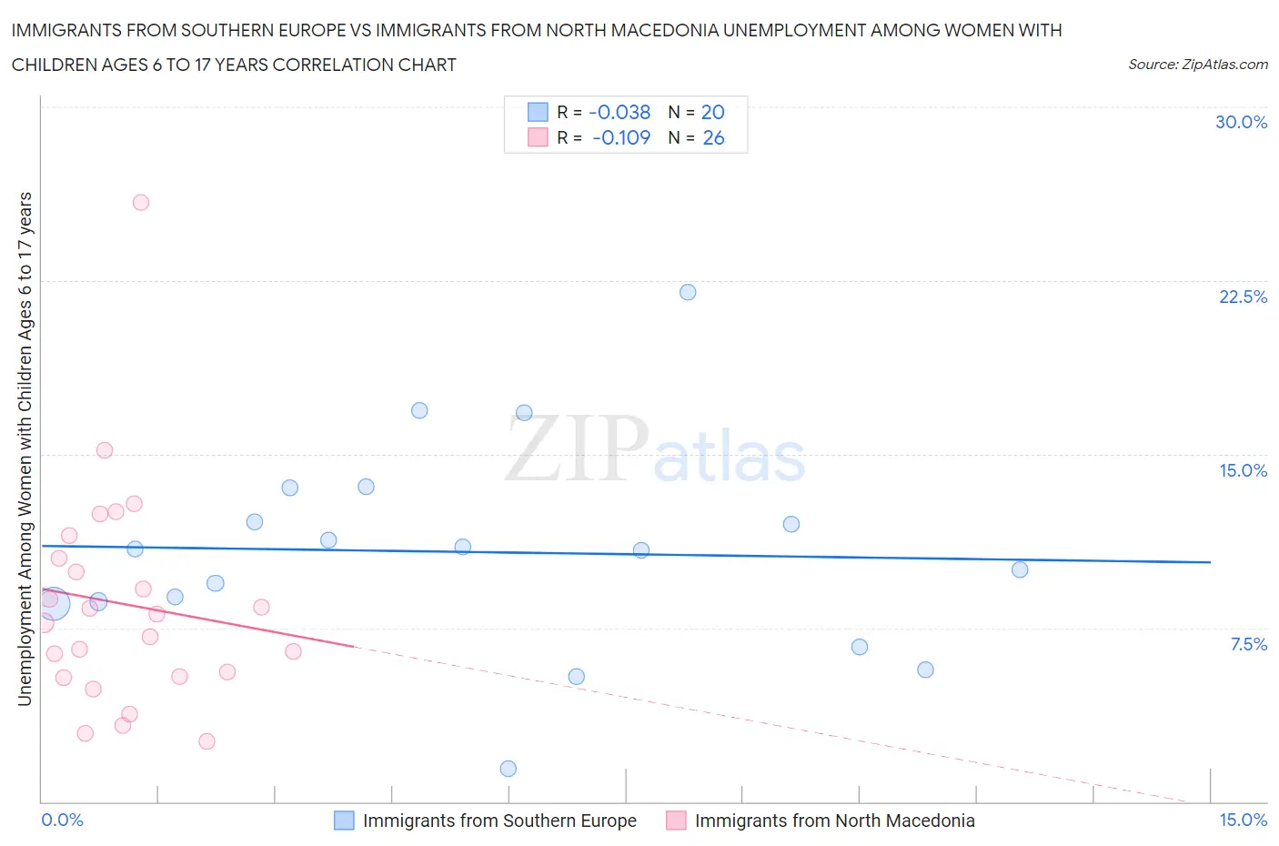 Immigrants from Southern Europe vs Immigrants from North Macedonia Unemployment Among Women with Children Ages 6 to 17 years