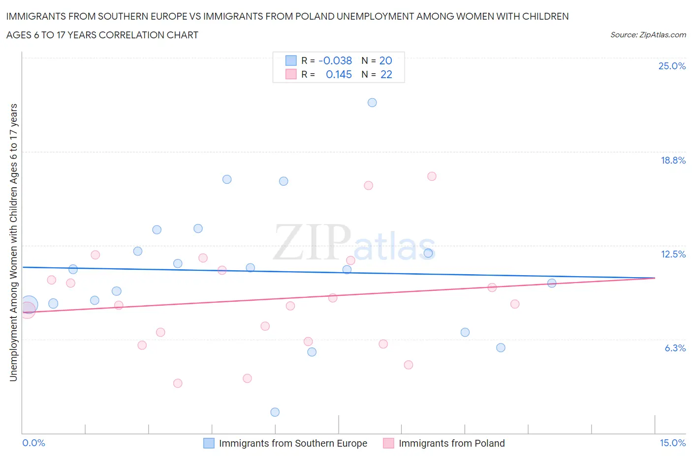 Immigrants from Southern Europe vs Immigrants from Poland Unemployment Among Women with Children Ages 6 to 17 years