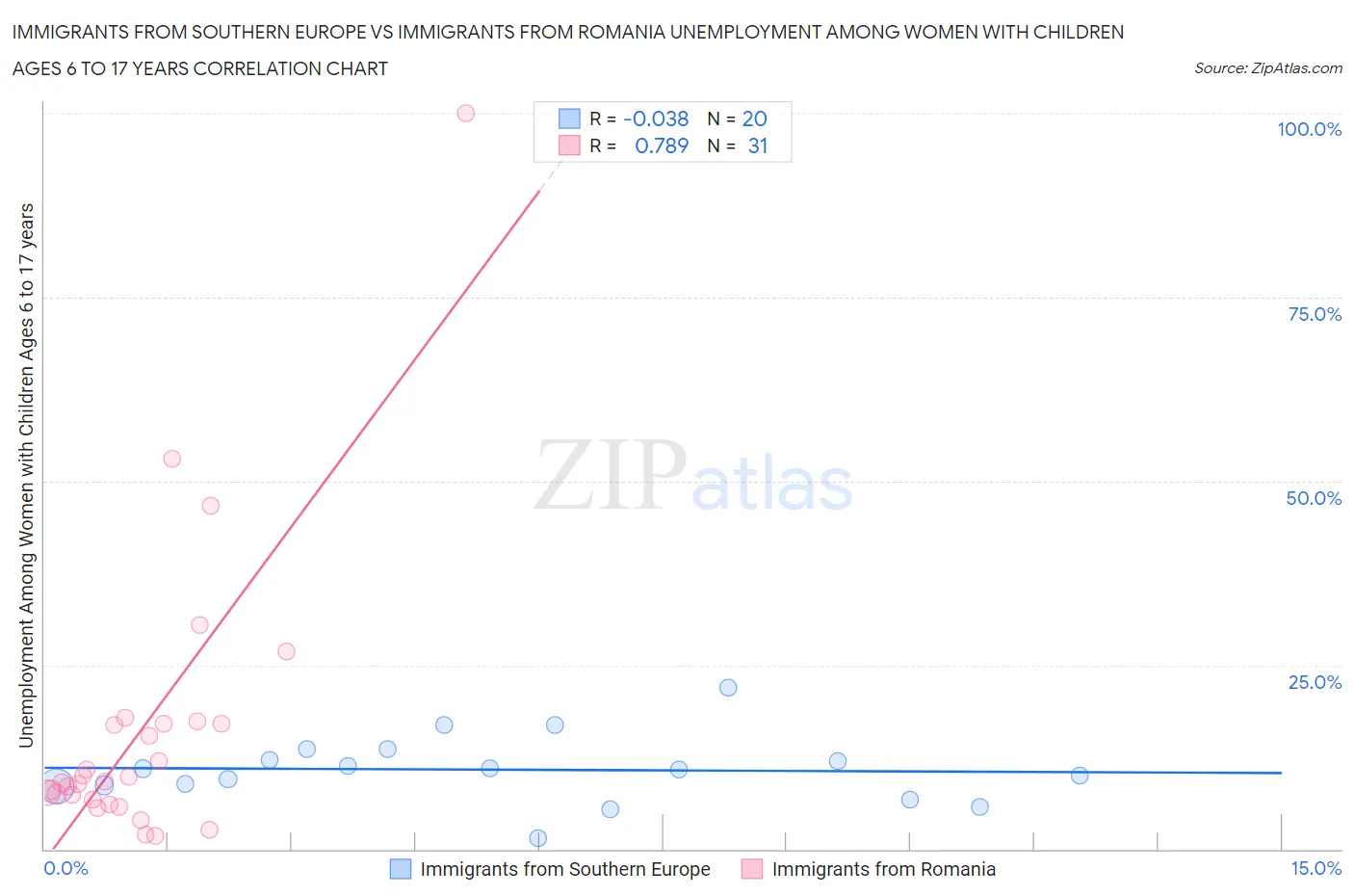 Immigrants from Southern Europe vs Immigrants from Romania Unemployment Among Women with Children Ages 6 to 17 years