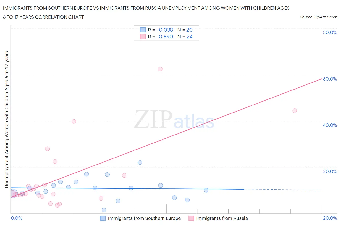 Immigrants from Southern Europe vs Immigrants from Russia Unemployment Among Women with Children Ages 6 to 17 years