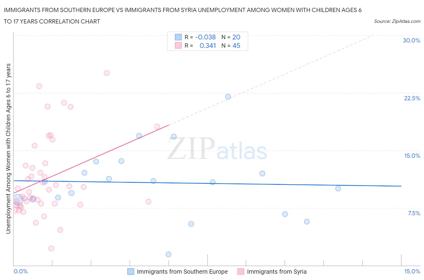 Immigrants from Southern Europe vs Immigrants from Syria Unemployment Among Women with Children Ages 6 to 17 years