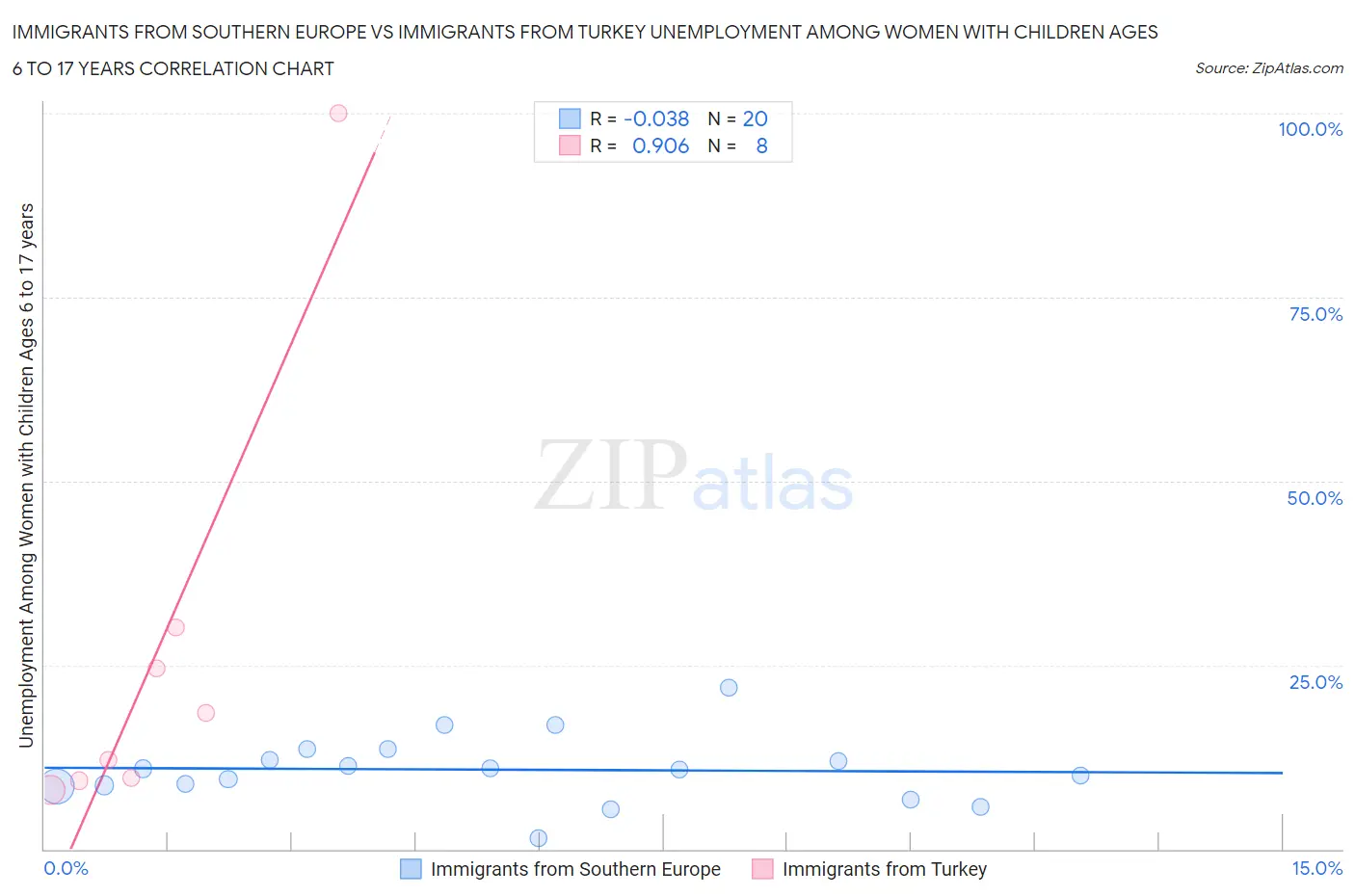 Immigrants from Southern Europe vs Immigrants from Turkey Unemployment Among Women with Children Ages 6 to 17 years