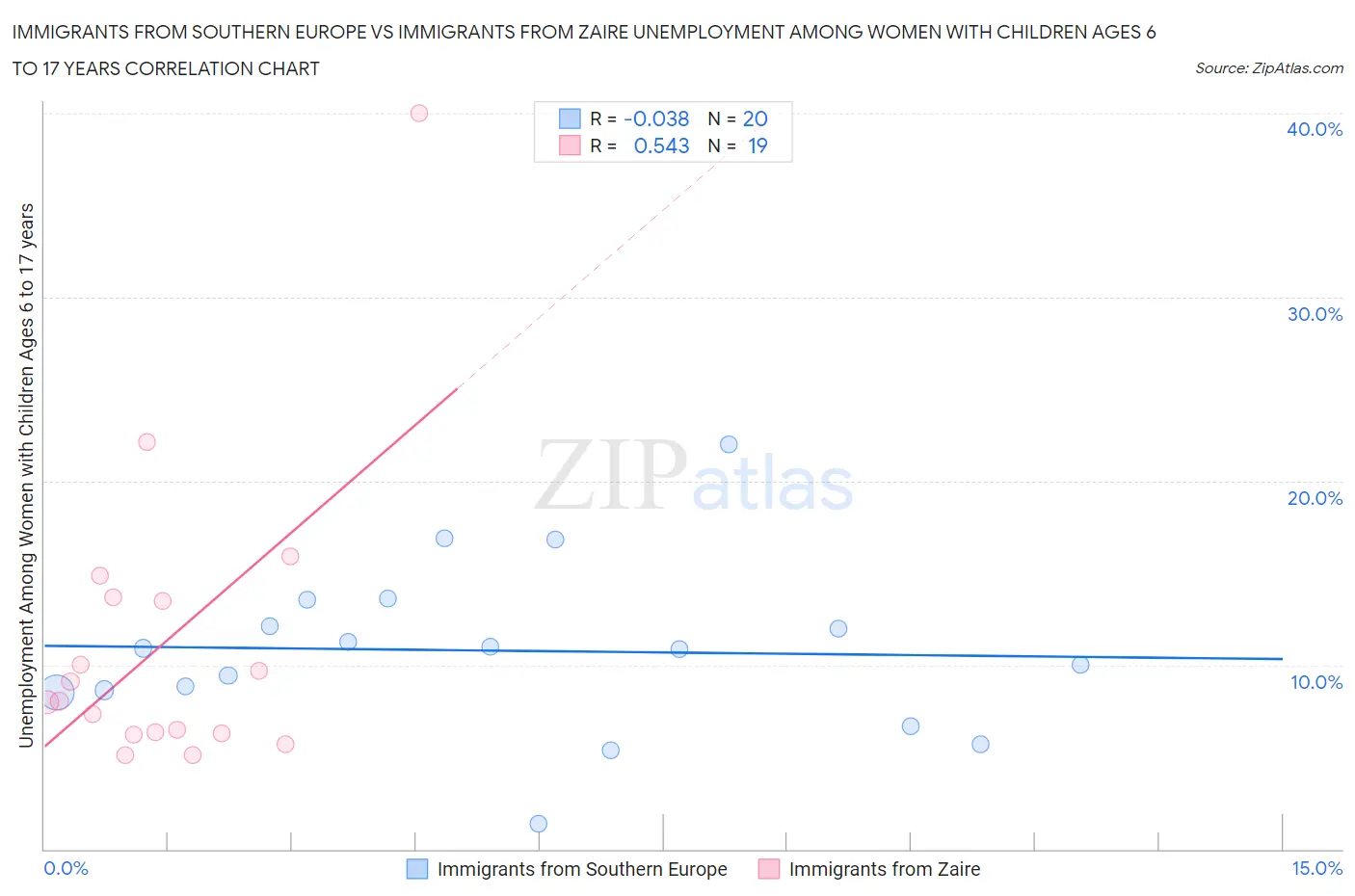 Immigrants from Southern Europe vs Immigrants from Zaire Unemployment Among Women with Children Ages 6 to 17 years