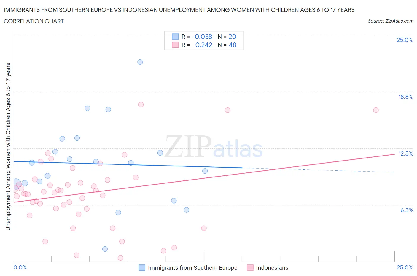 Immigrants from Southern Europe vs Indonesian Unemployment Among Women with Children Ages 6 to 17 years