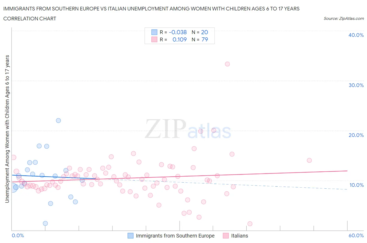 Immigrants from Southern Europe vs Italian Unemployment Among Women with Children Ages 6 to 17 years