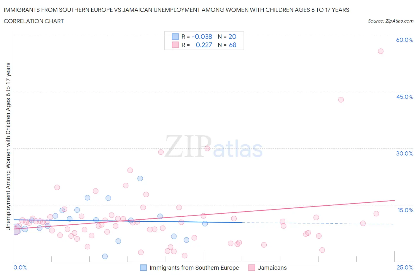 Immigrants from Southern Europe vs Jamaican Unemployment Among Women with Children Ages 6 to 17 years