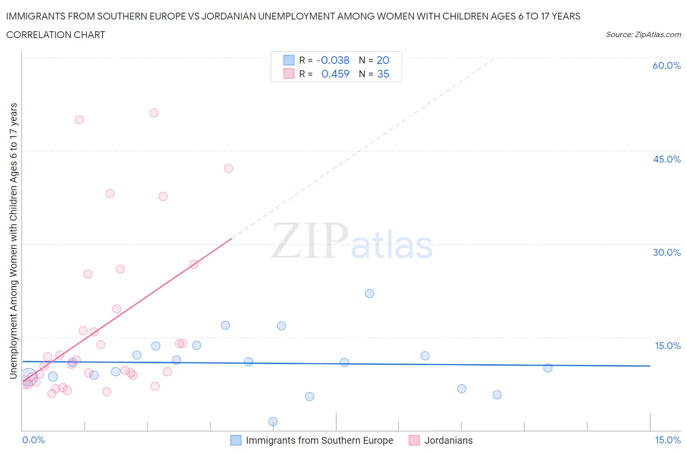 Immigrants from Southern Europe vs Jordanian Unemployment Among Women with Children Ages 6 to 17 years