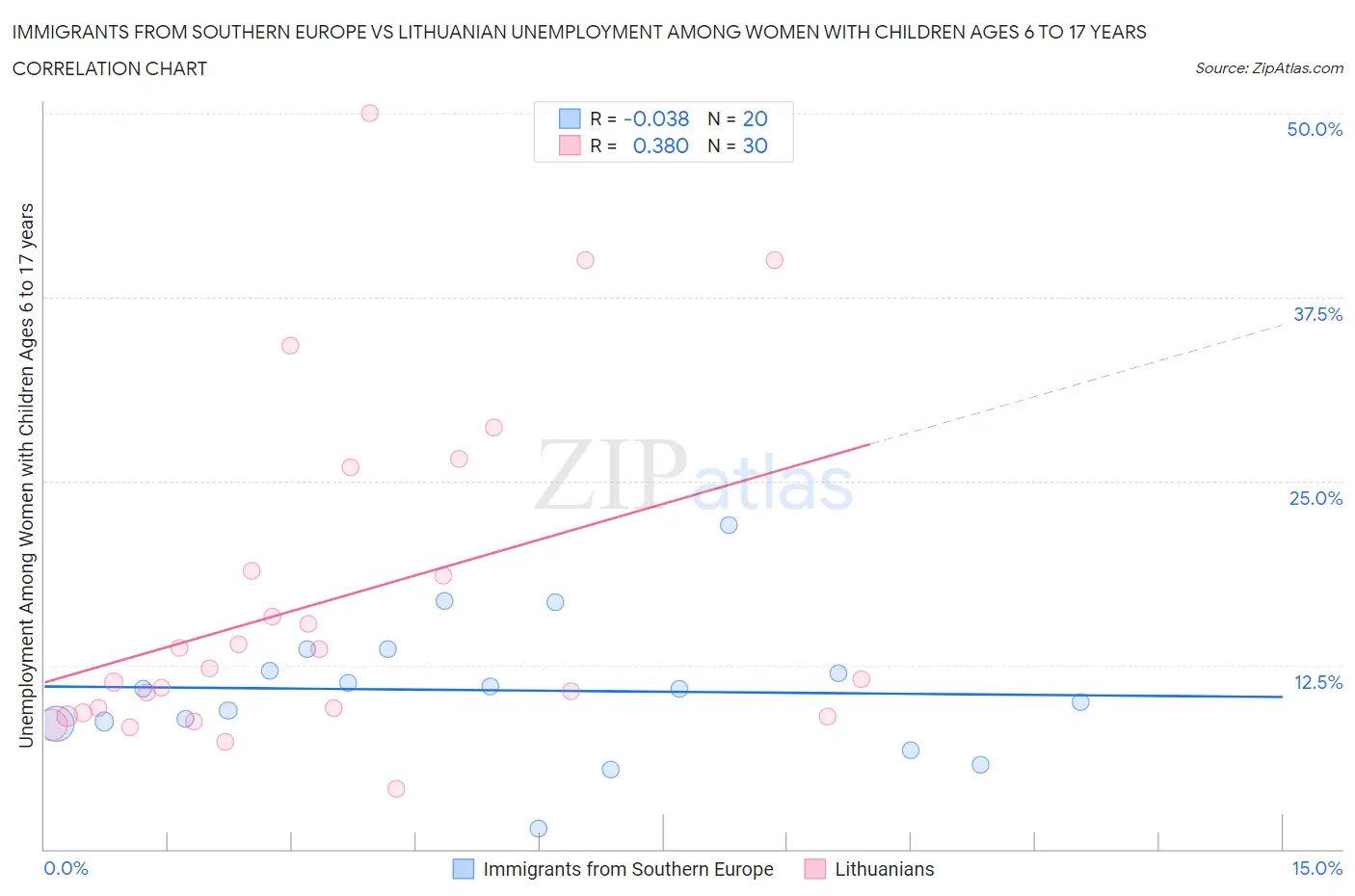 Immigrants from Southern Europe vs Lithuanian Unemployment Among Women with Children Ages 6 to 17 years