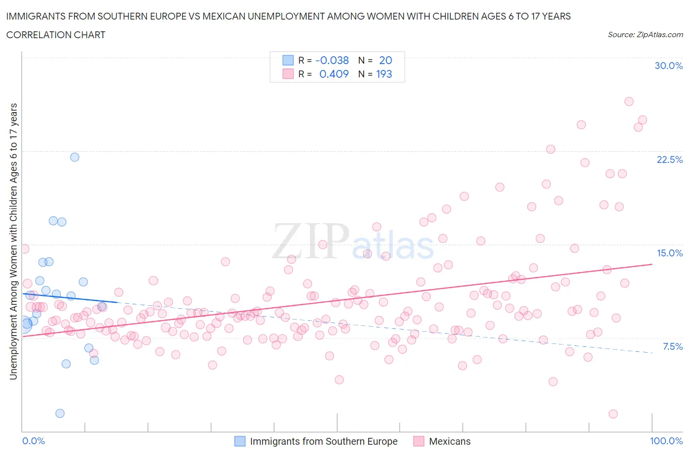 Immigrants from Southern Europe vs Mexican Unemployment Among Women with Children Ages 6 to 17 years