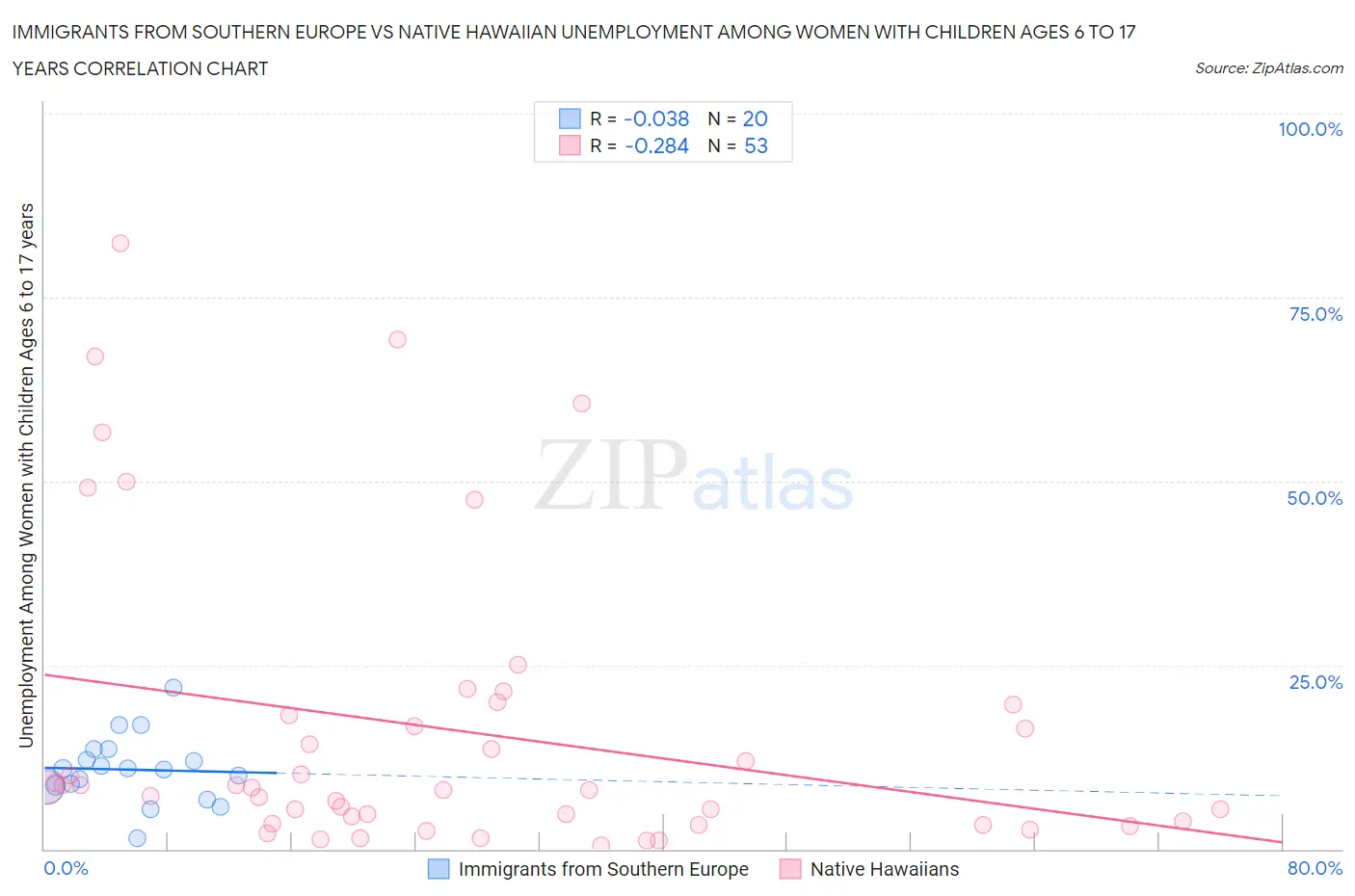 Immigrants from Southern Europe vs Native Hawaiian Unemployment Among Women with Children Ages 6 to 17 years