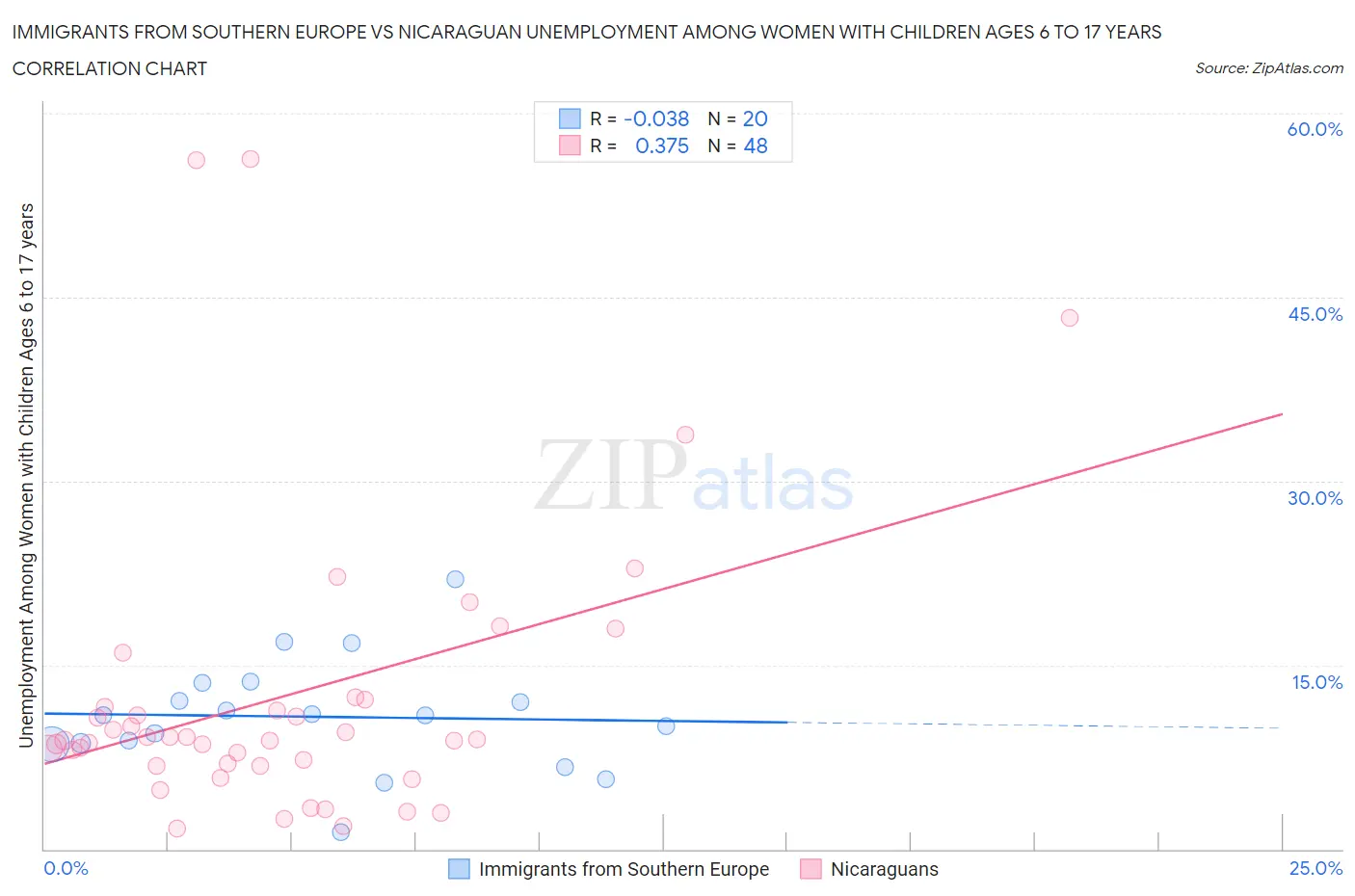 Immigrants from Southern Europe vs Nicaraguan Unemployment Among Women with Children Ages 6 to 17 years