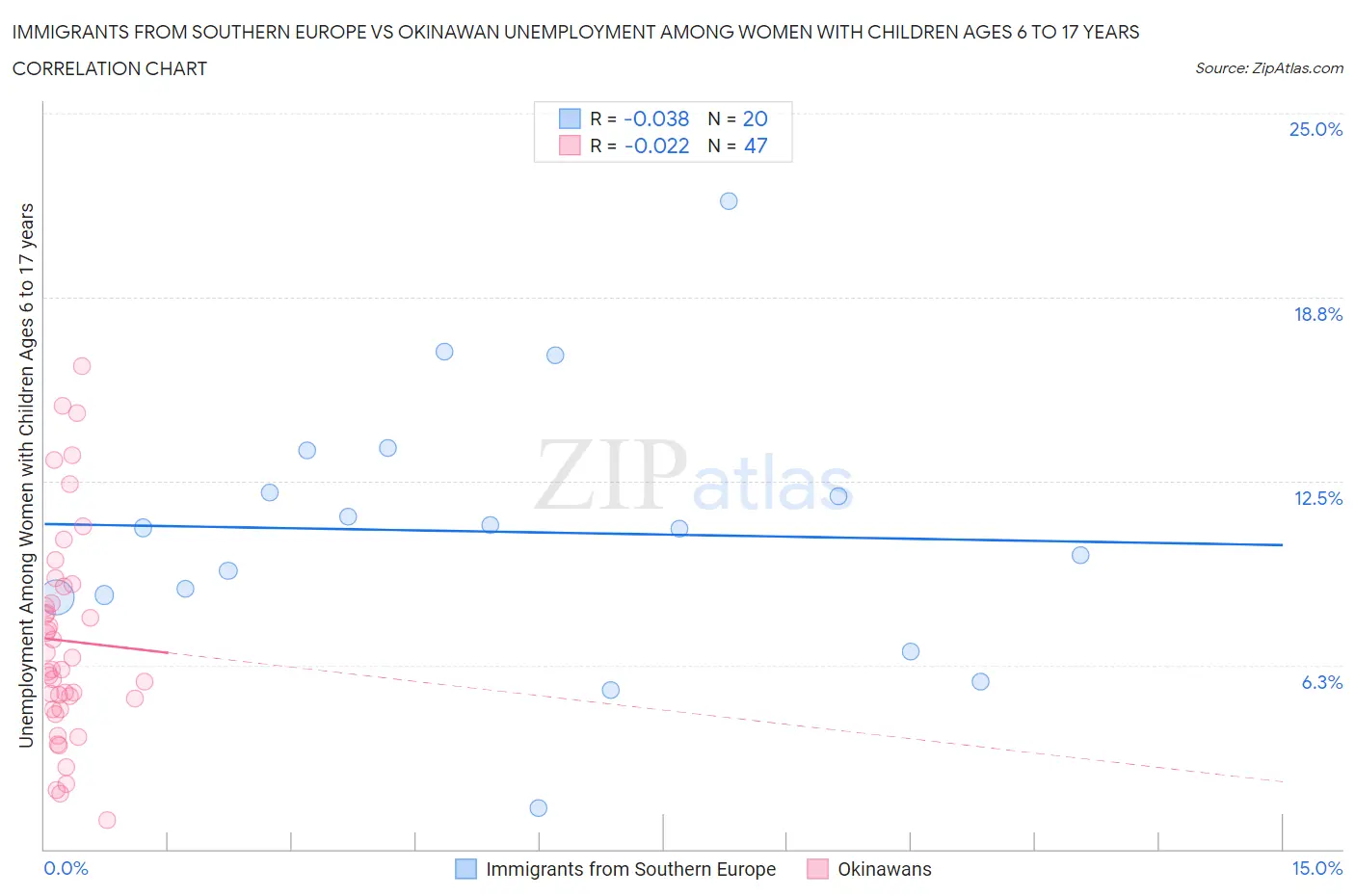 Immigrants from Southern Europe vs Okinawan Unemployment Among Women with Children Ages 6 to 17 years