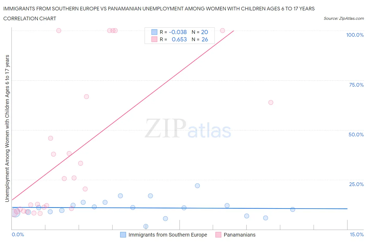 Immigrants from Southern Europe vs Panamanian Unemployment Among Women with Children Ages 6 to 17 years