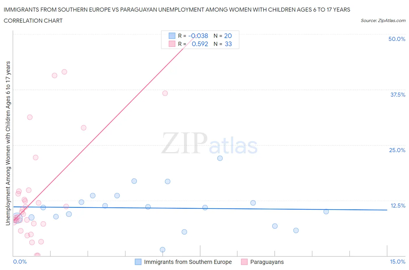 Immigrants from Southern Europe vs Paraguayan Unemployment Among Women with Children Ages 6 to 17 years