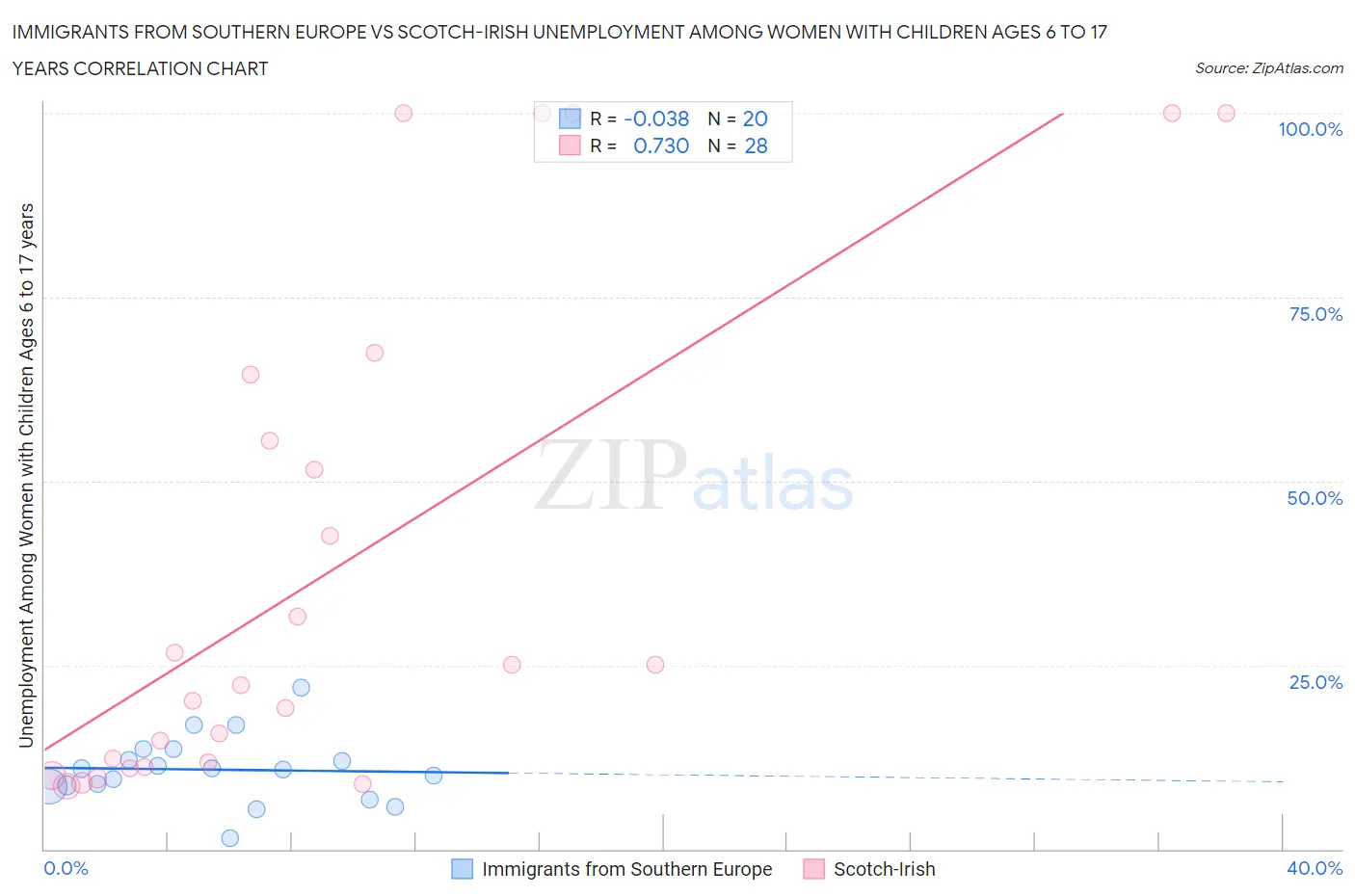 Immigrants from Southern Europe vs Scotch-Irish Unemployment Among Women with Children Ages 6 to 17 years