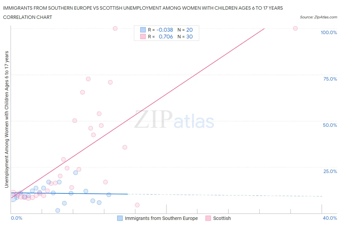 Immigrants from Southern Europe vs Scottish Unemployment Among Women with Children Ages 6 to 17 years