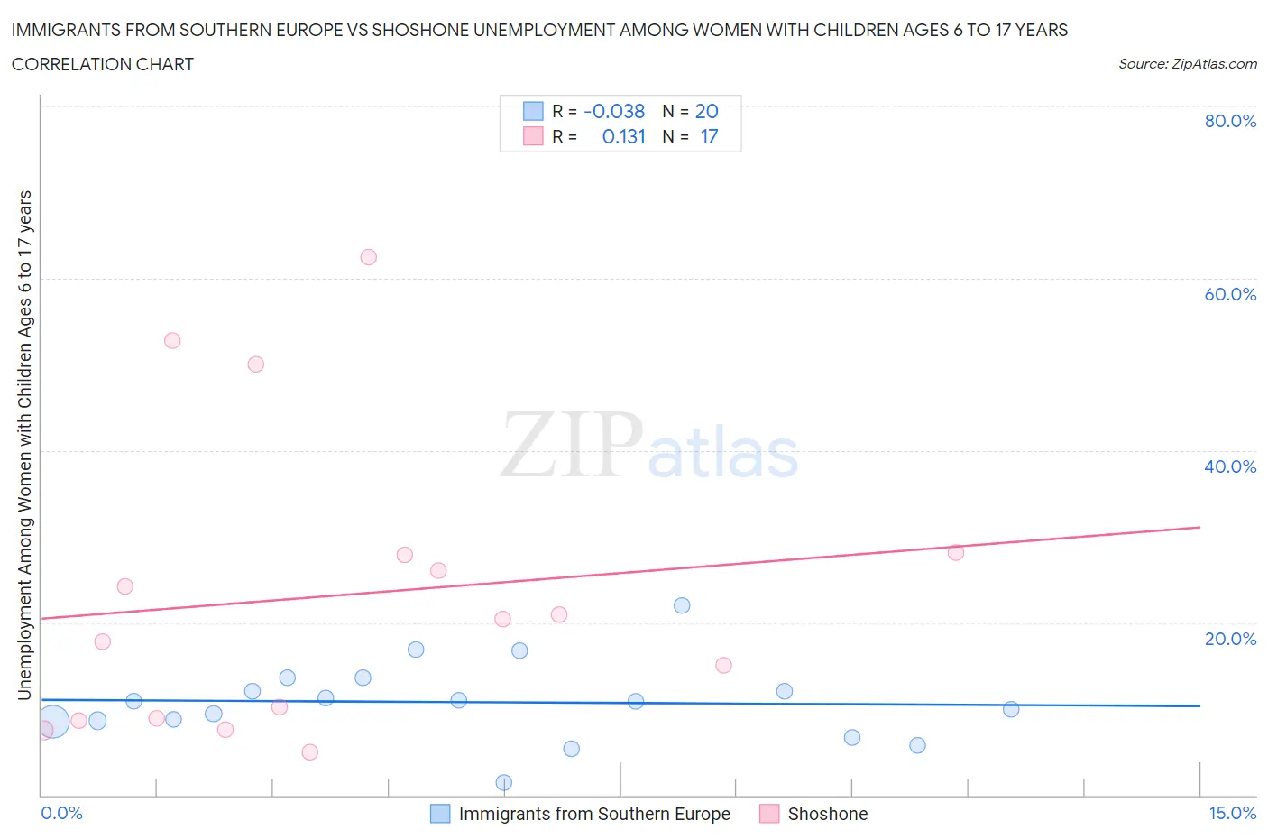 Immigrants from Southern Europe vs Shoshone Unemployment Among Women with Children Ages 6 to 17 years