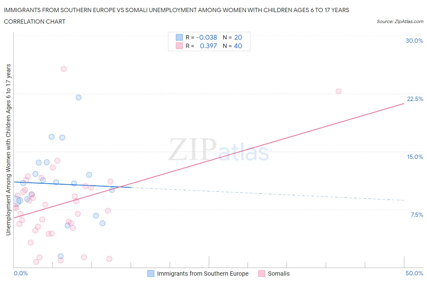 Immigrants from Southern Europe vs Somali Unemployment Among Women with Children Ages 6 to 17 years