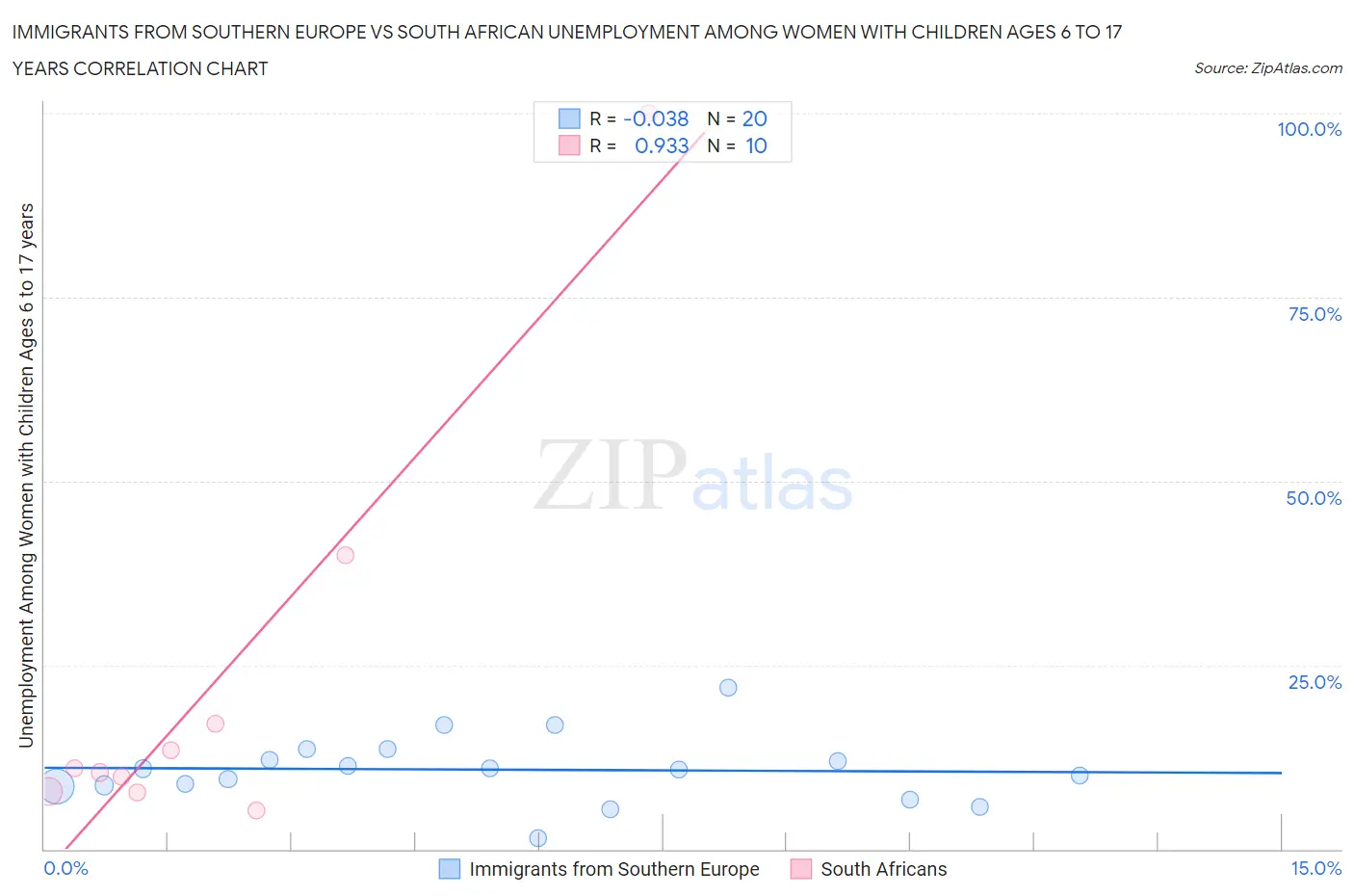 Immigrants from Southern Europe vs South African Unemployment Among Women with Children Ages 6 to 17 years