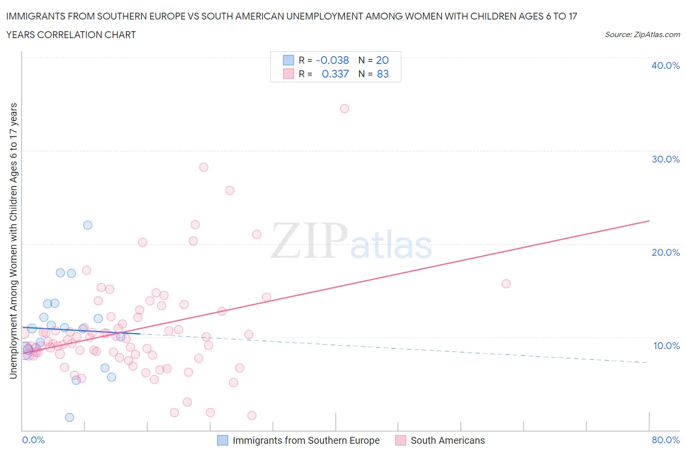 Immigrants from Southern Europe vs South American Unemployment Among Women with Children Ages 6 to 17 years