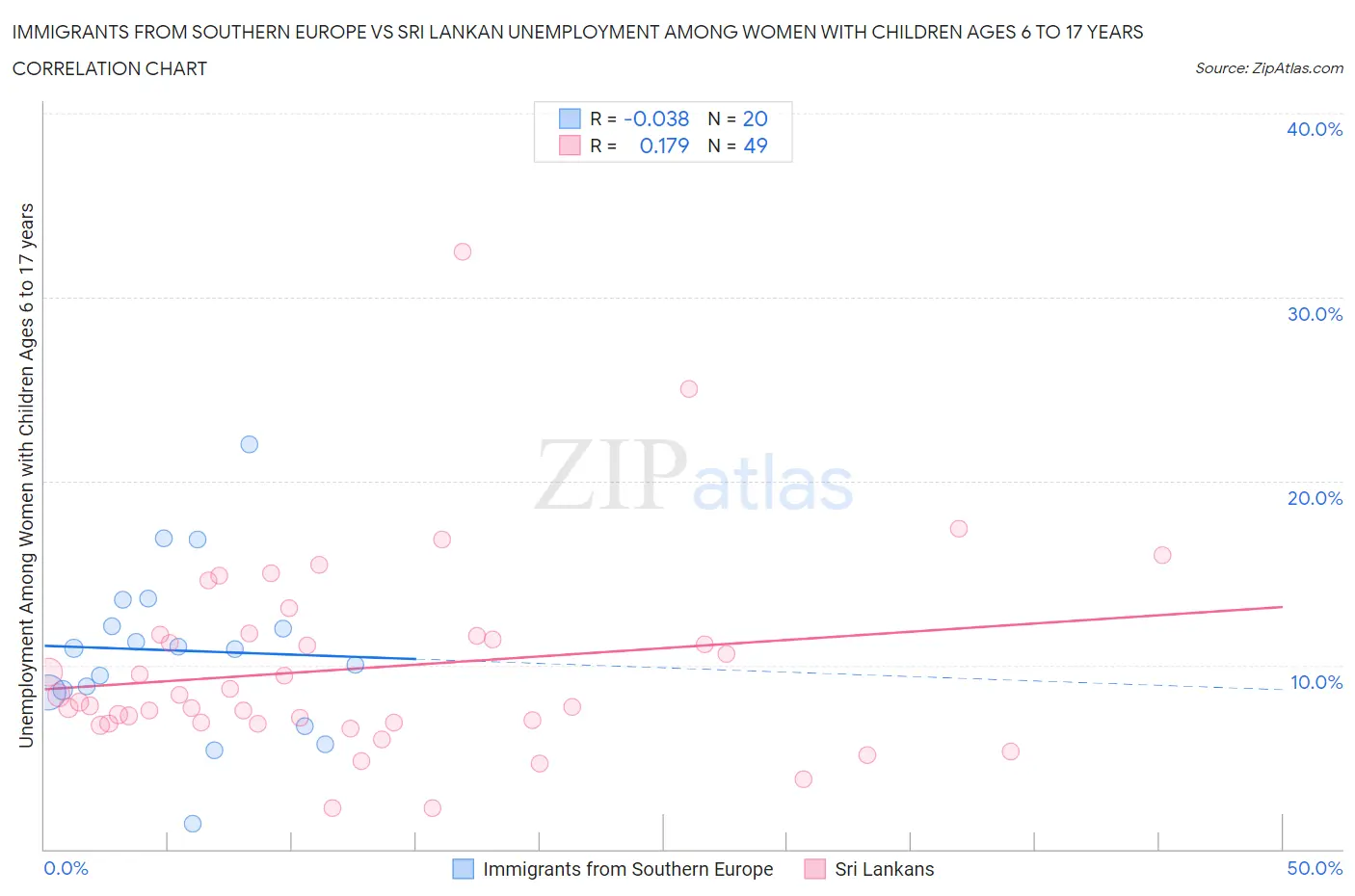 Immigrants from Southern Europe vs Sri Lankan Unemployment Among Women with Children Ages 6 to 17 years