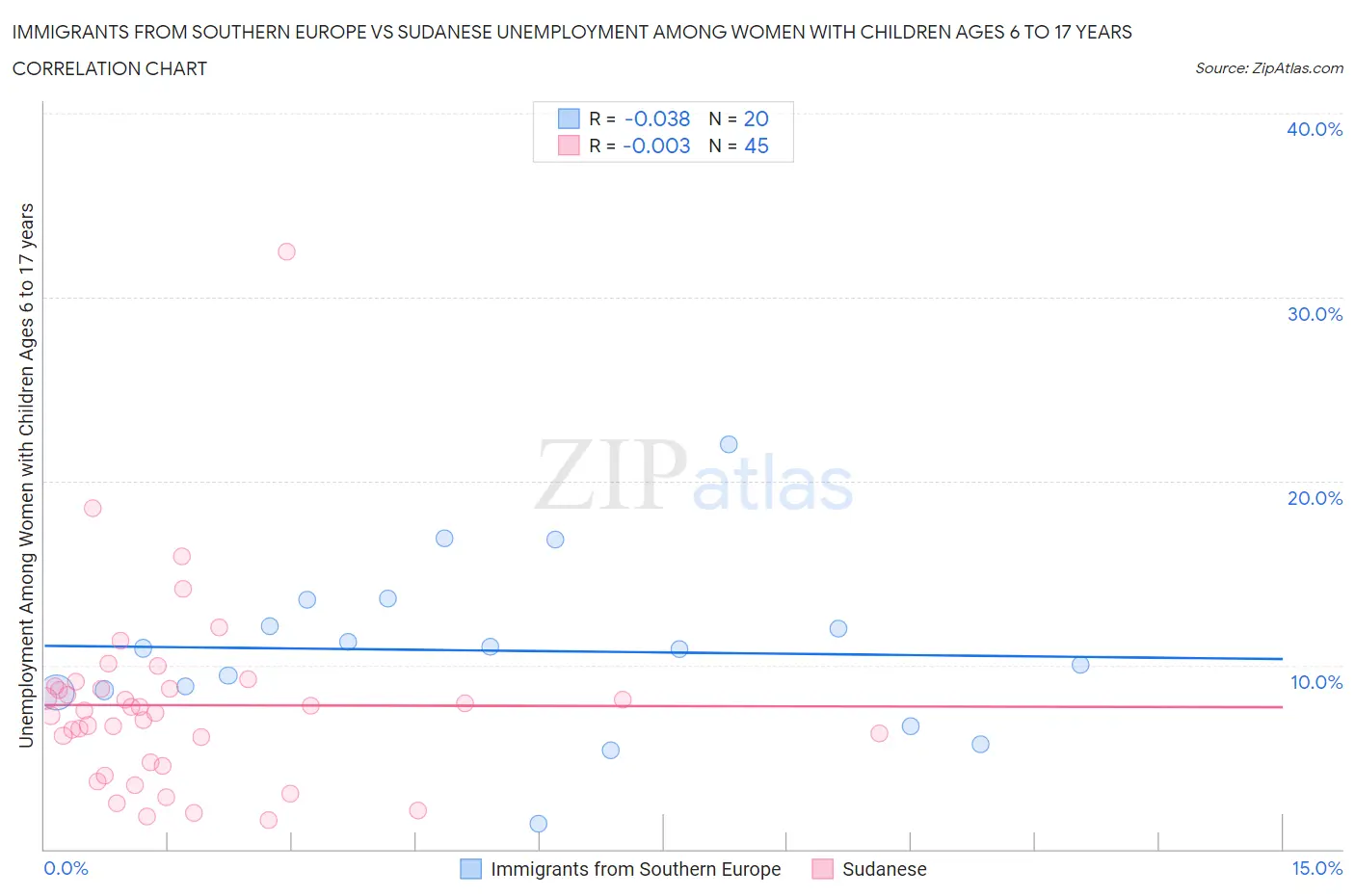 Immigrants from Southern Europe vs Sudanese Unemployment Among Women with Children Ages 6 to 17 years