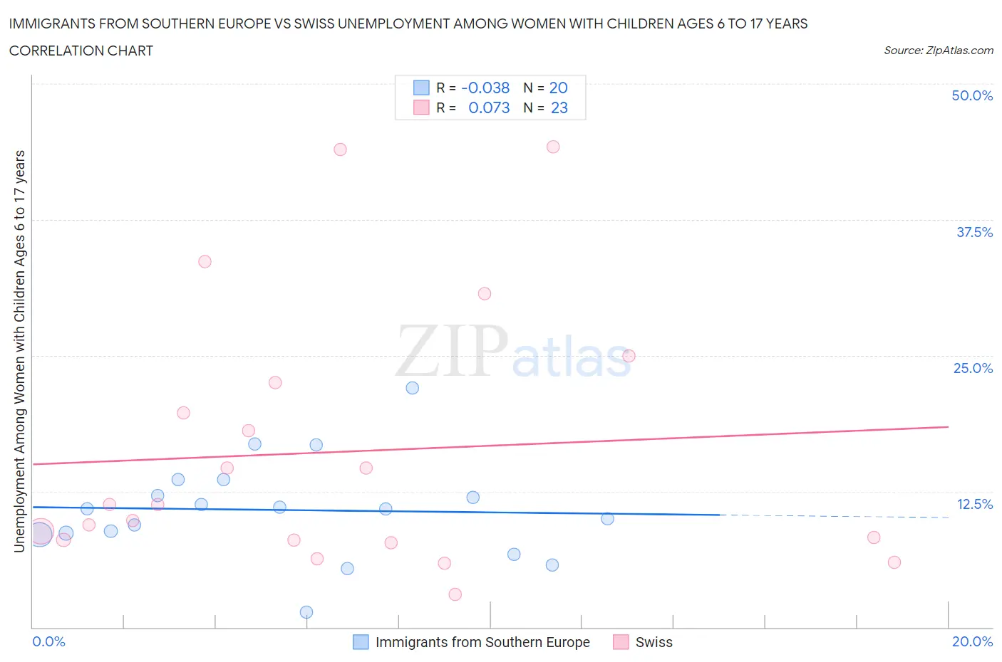 Immigrants from Southern Europe vs Swiss Unemployment Among Women with Children Ages 6 to 17 years