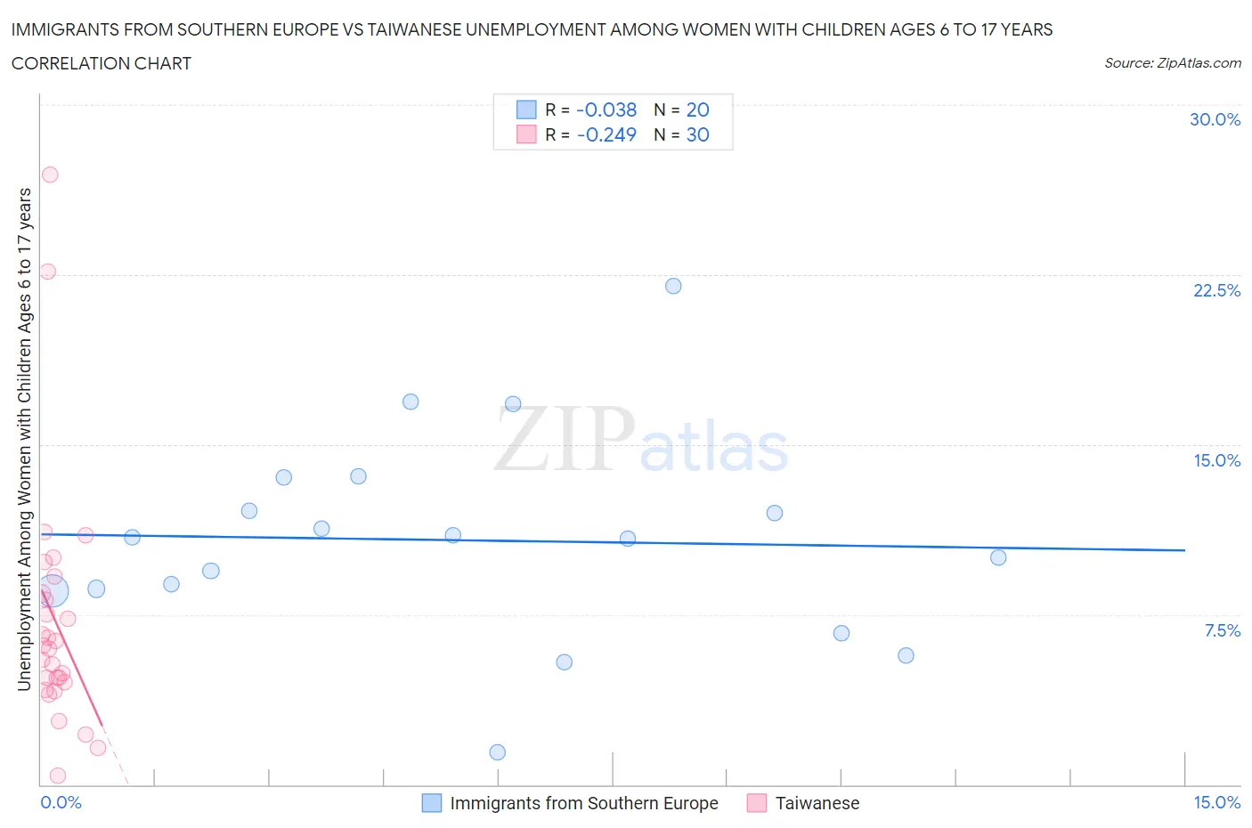 Immigrants from Southern Europe vs Taiwanese Unemployment Among Women with Children Ages 6 to 17 years