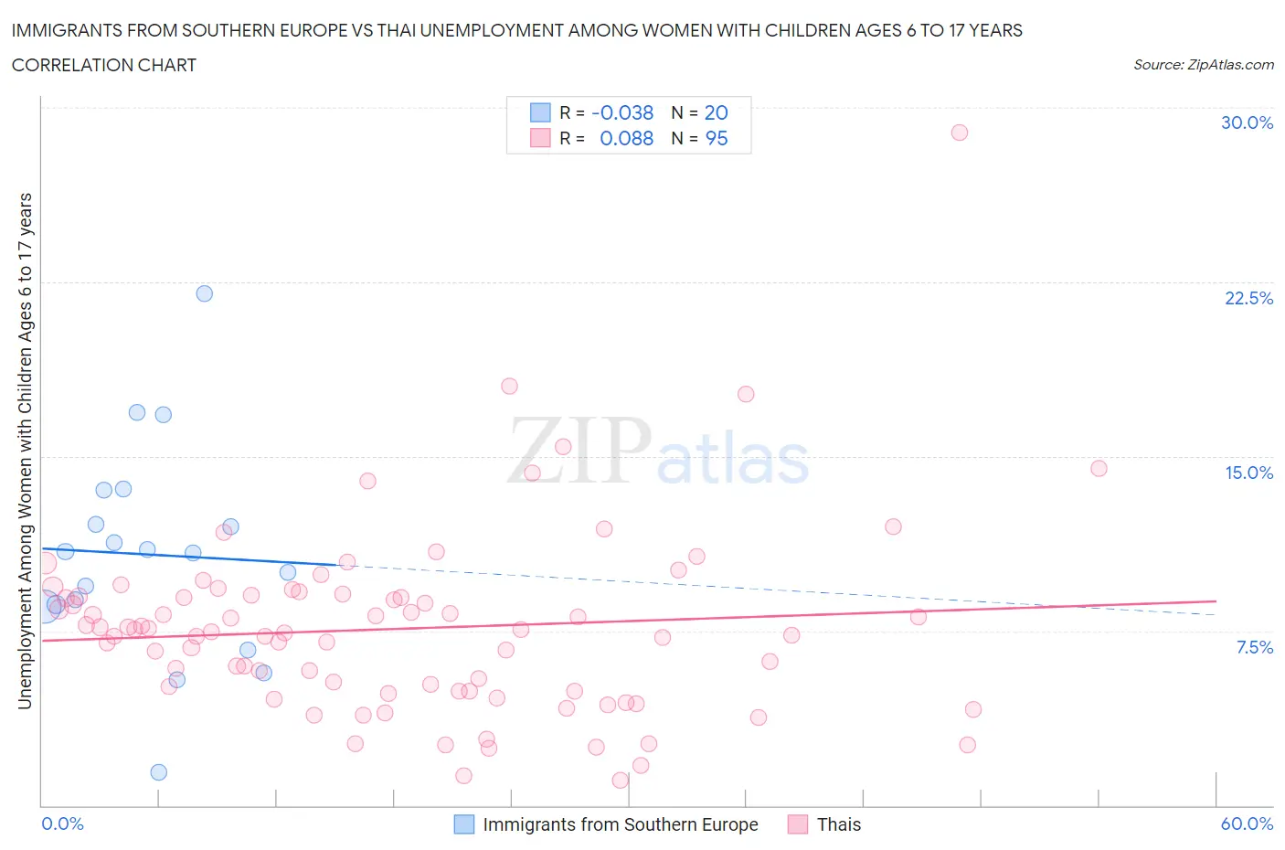 Immigrants from Southern Europe vs Thai Unemployment Among Women with Children Ages 6 to 17 years