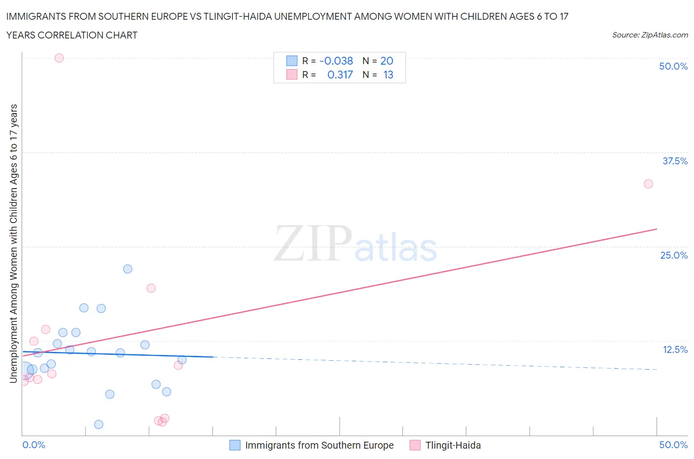 Immigrants from Southern Europe vs Tlingit-Haida Unemployment Among Women with Children Ages 6 to 17 years