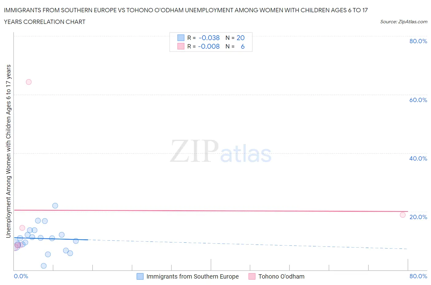 Immigrants from Southern Europe vs Tohono O'odham Unemployment Among Women with Children Ages 6 to 17 years