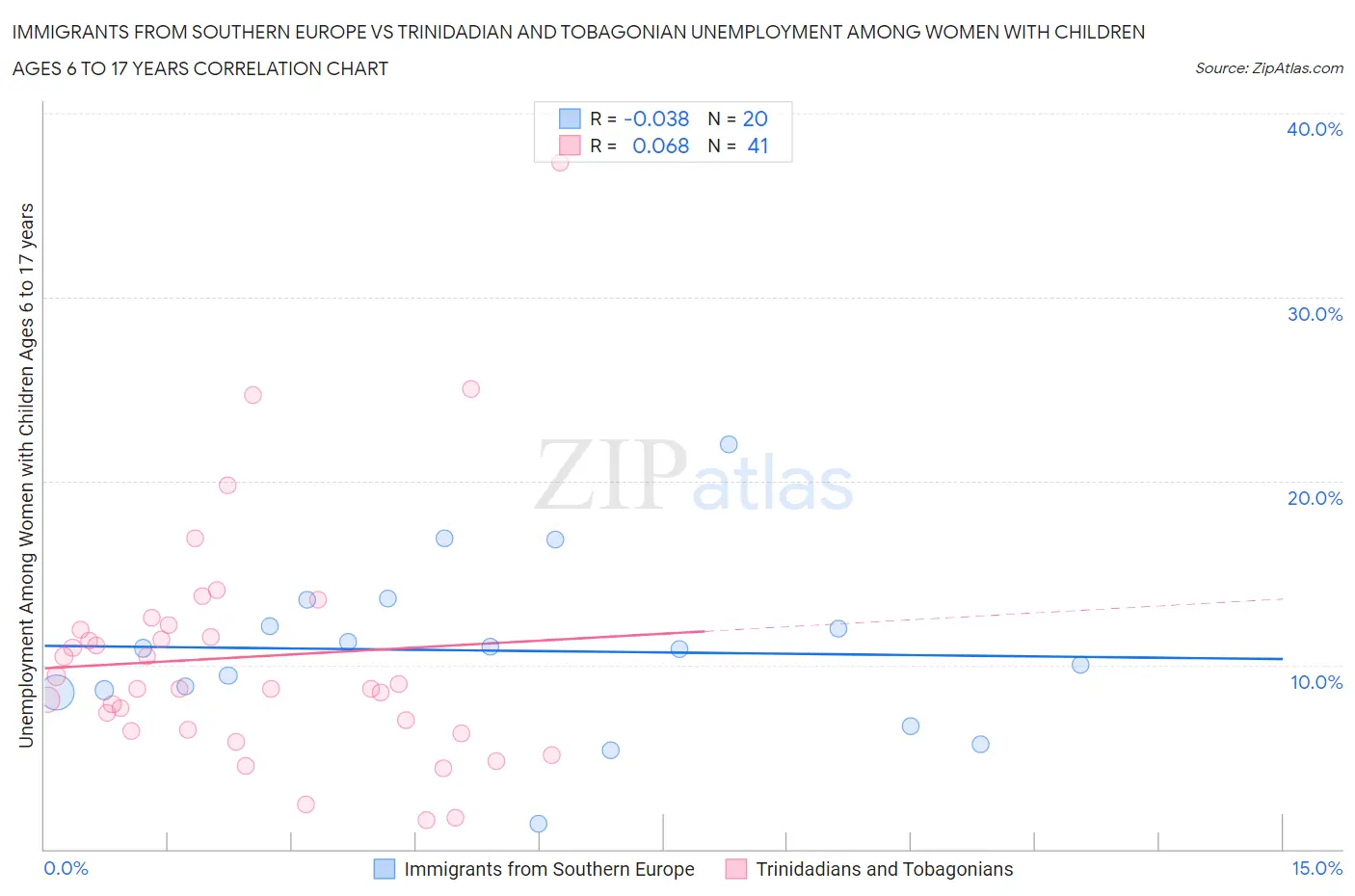 Immigrants from Southern Europe vs Trinidadian and Tobagonian Unemployment Among Women with Children Ages 6 to 17 years