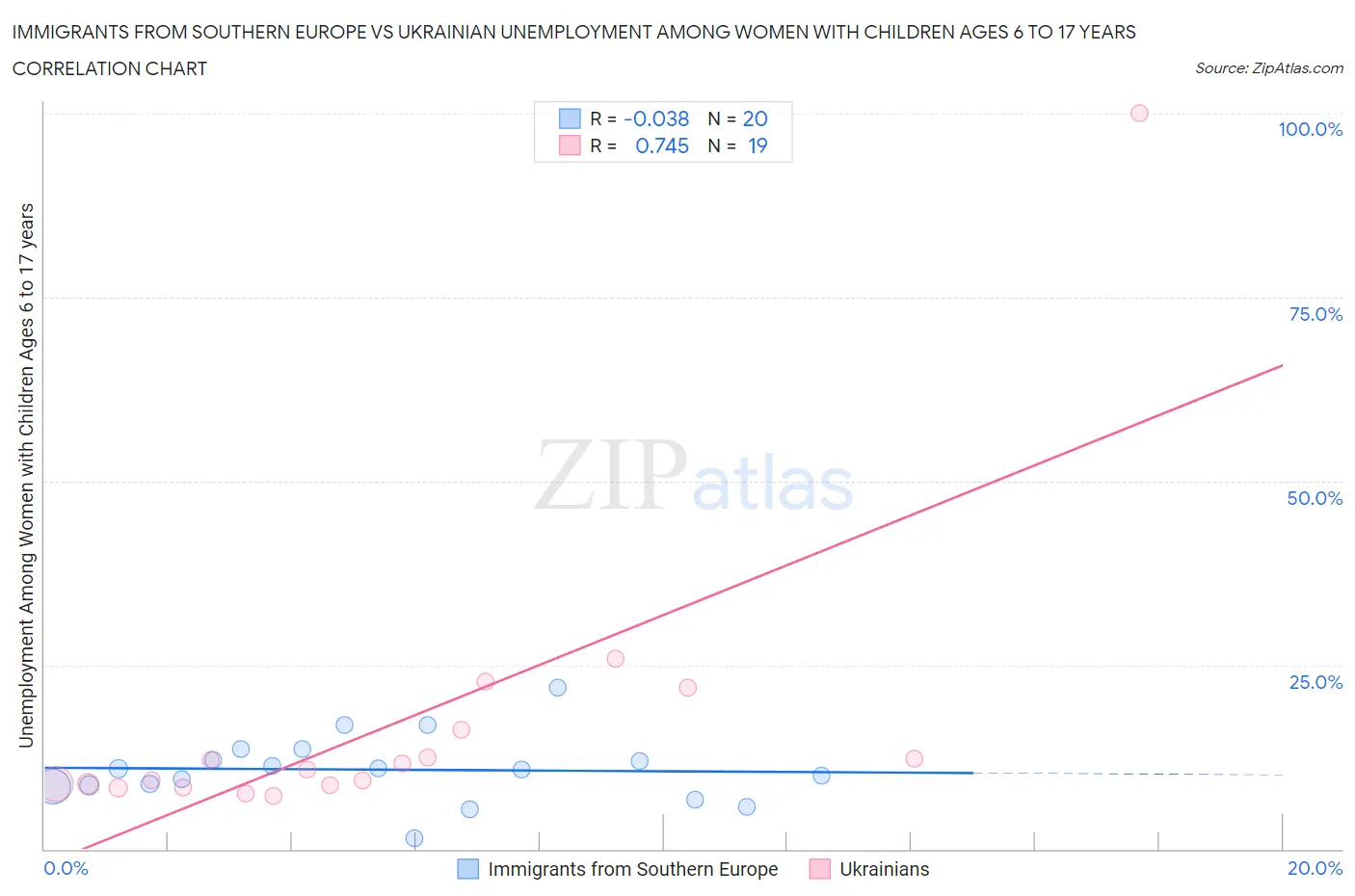 Immigrants from Southern Europe vs Ukrainian Unemployment Among Women with Children Ages 6 to 17 years