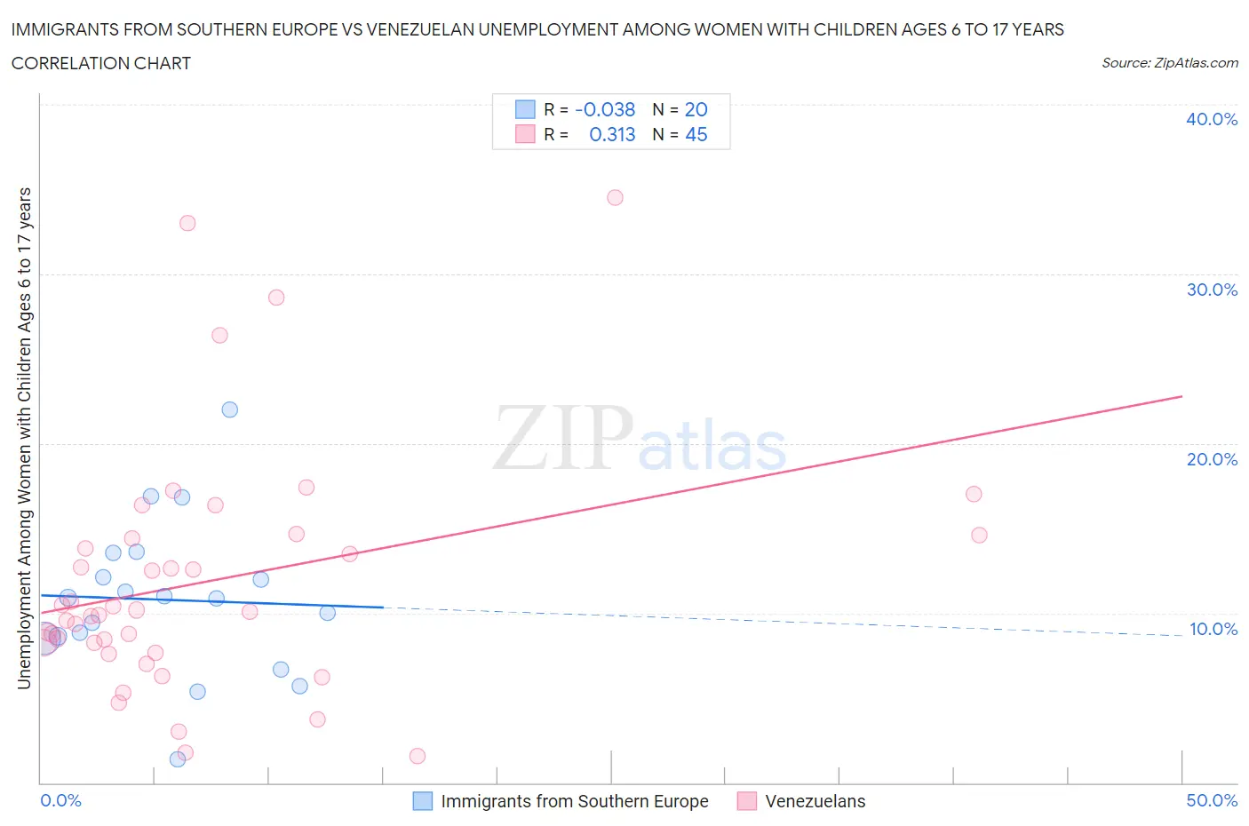 Immigrants from Southern Europe vs Venezuelan Unemployment Among Women with Children Ages 6 to 17 years