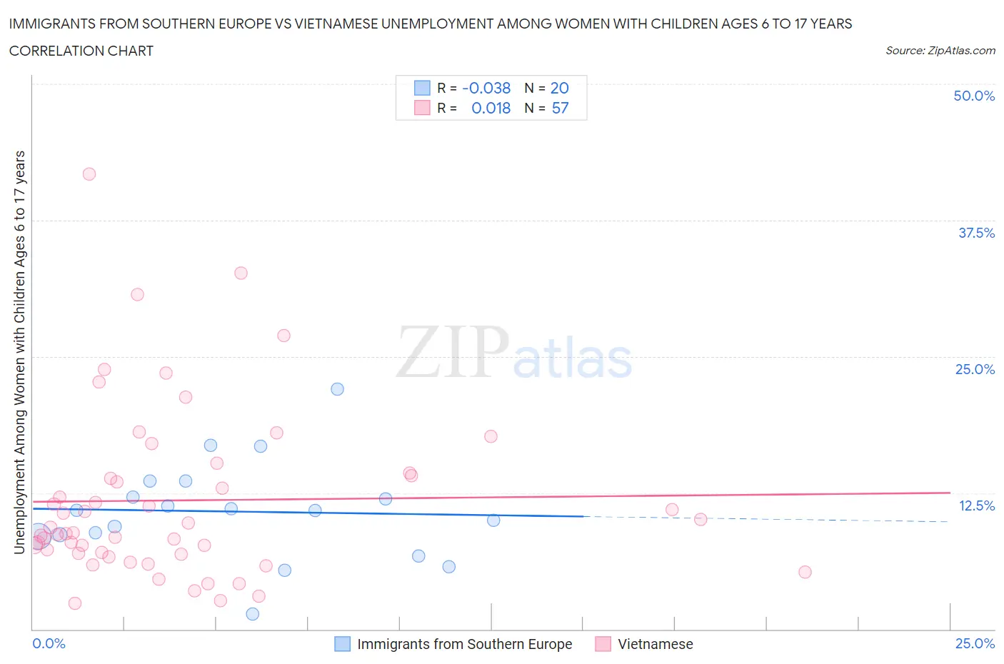 Immigrants from Southern Europe vs Vietnamese Unemployment Among Women with Children Ages 6 to 17 years