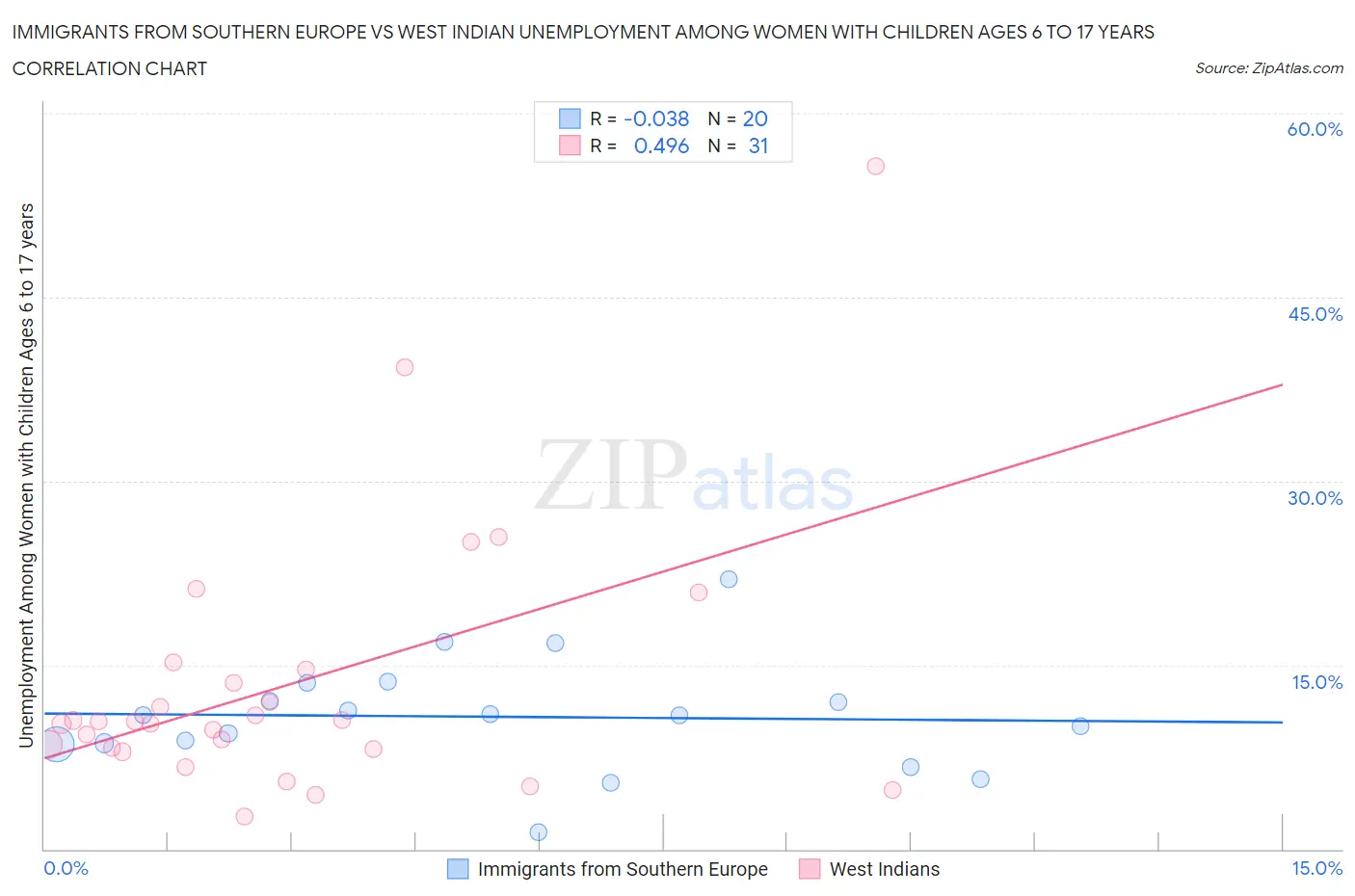 Immigrants from Southern Europe vs West Indian Unemployment Among Women with Children Ages 6 to 17 years