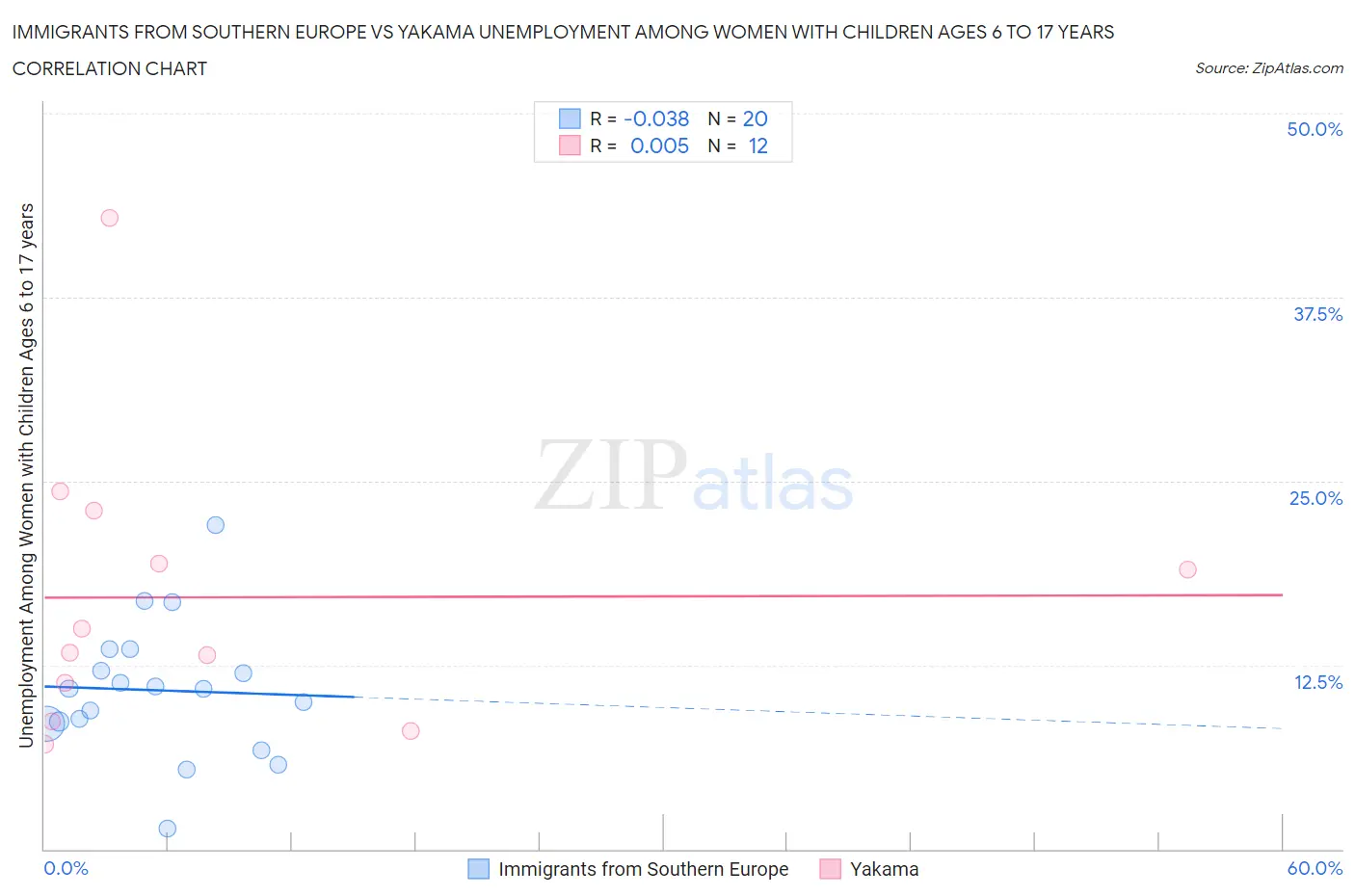 Immigrants from Southern Europe vs Yakama Unemployment Among Women with Children Ages 6 to 17 years