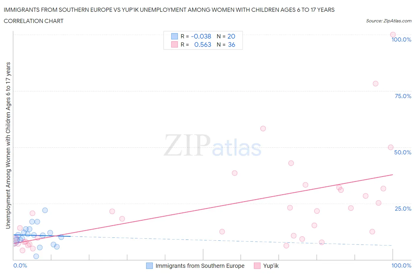 Immigrants from Southern Europe vs Yup'ik Unemployment Among Women with Children Ages 6 to 17 years