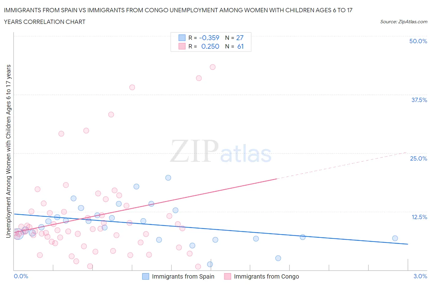 Immigrants from Spain vs Immigrants from Congo Unemployment Among Women with Children Ages 6 to 17 years