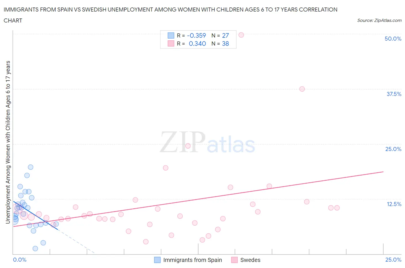 Immigrants from Spain vs Swedish Unemployment Among Women with Children Ages 6 to 17 years