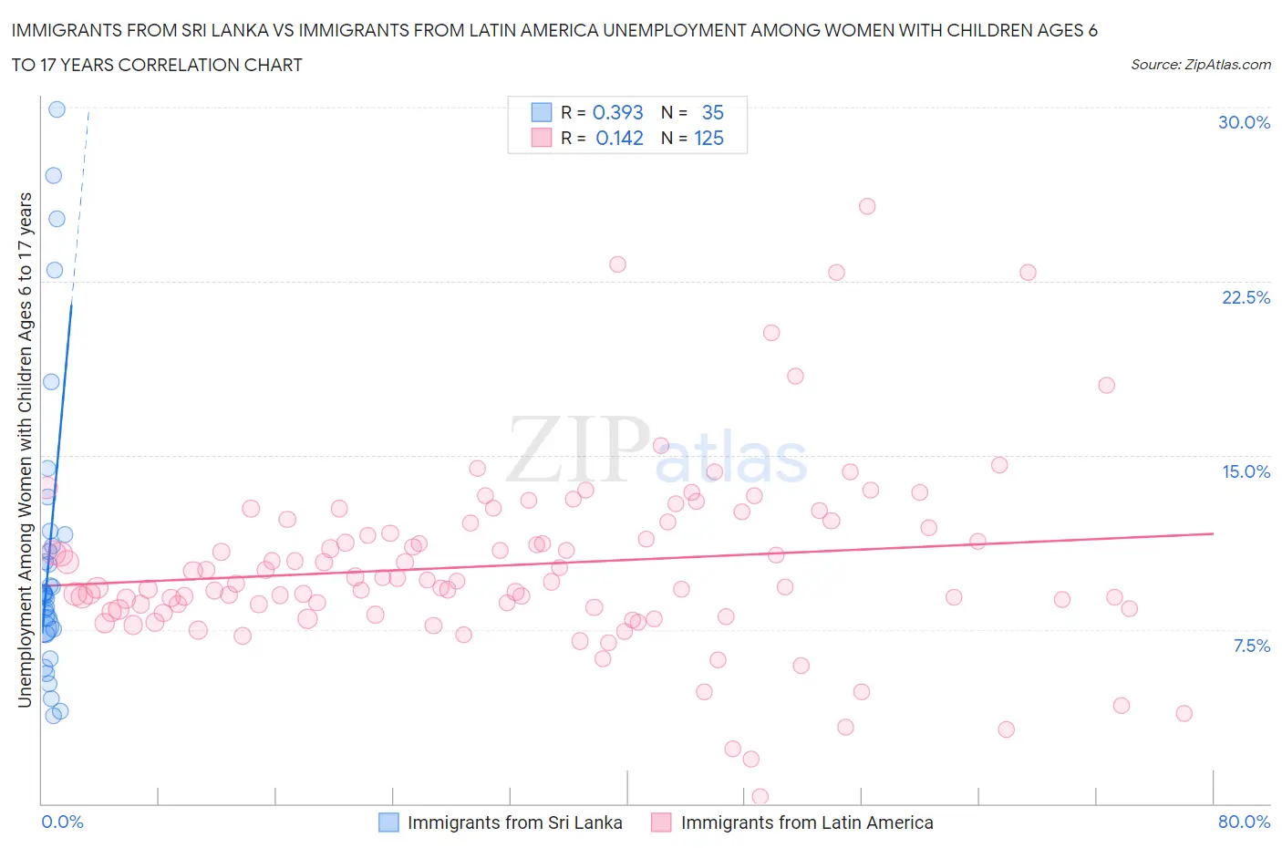 Immigrants from Sri Lanka vs Immigrants from Latin America Unemployment Among Women with Children Ages 6 to 17 years