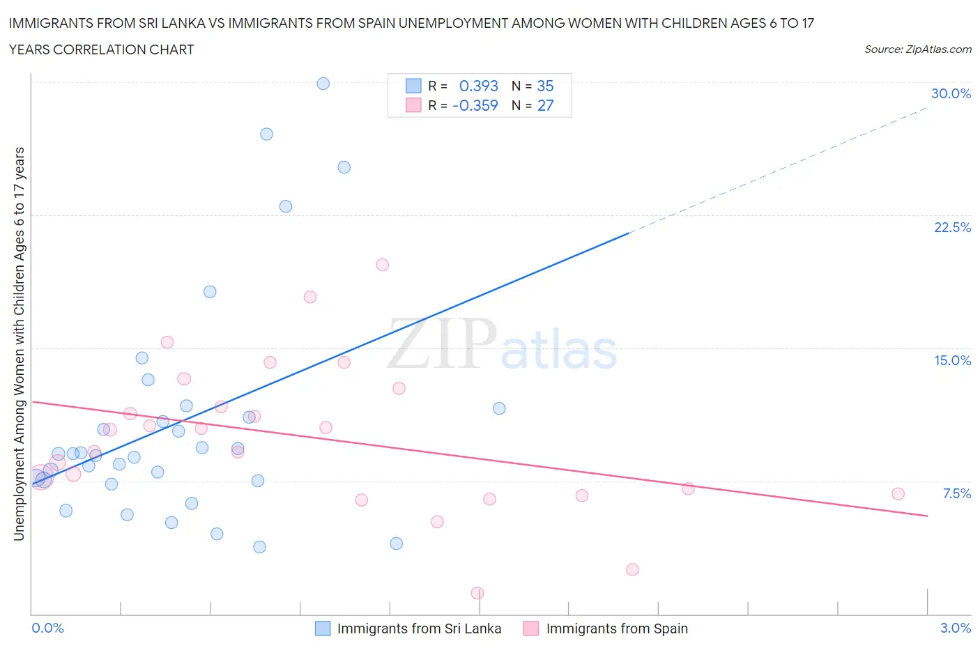 Immigrants from Sri Lanka vs Immigrants from Spain Unemployment Among Women with Children Ages 6 to 17 years