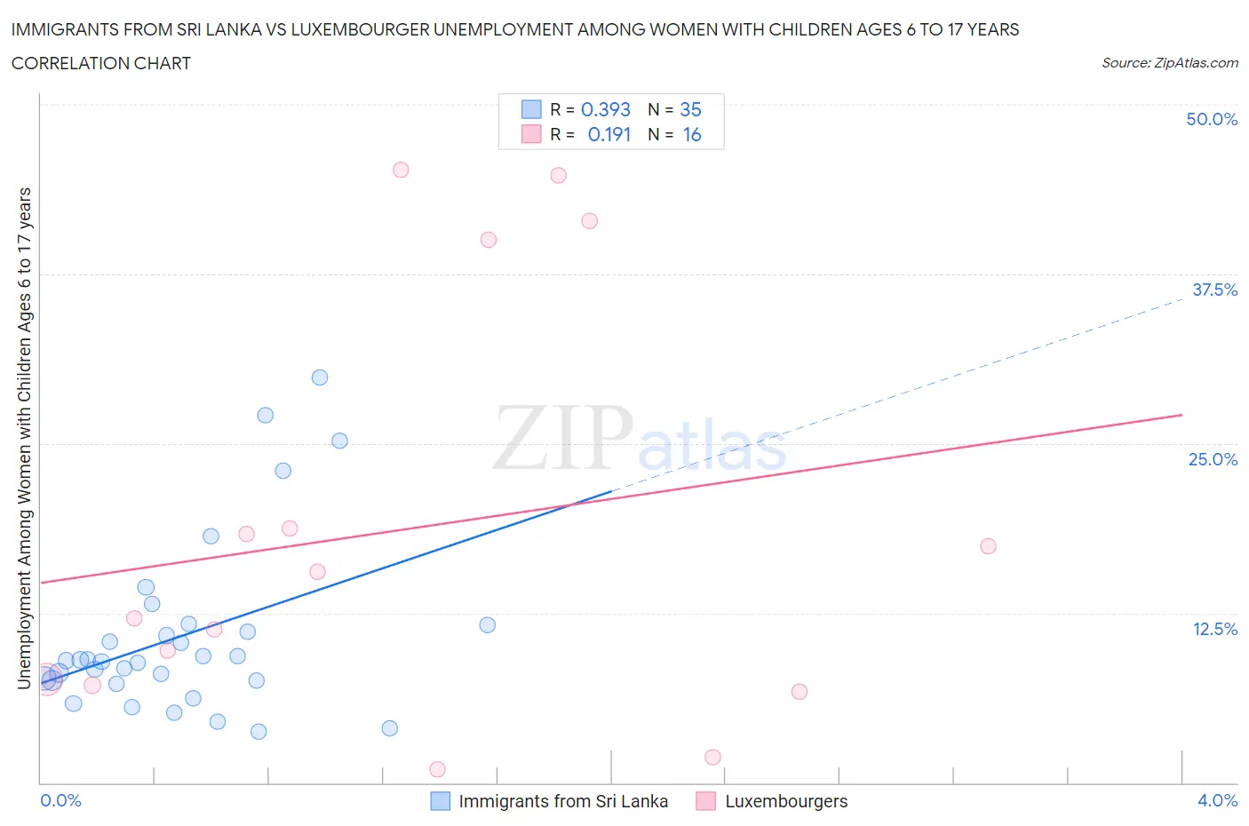 Immigrants from Sri Lanka vs Luxembourger Unemployment Among Women with Children Ages 6 to 17 years