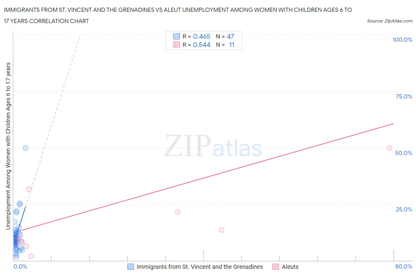 Immigrants from St. Vincent and the Grenadines vs Aleut Unemployment Among Women with Children Ages 6 to 17 years