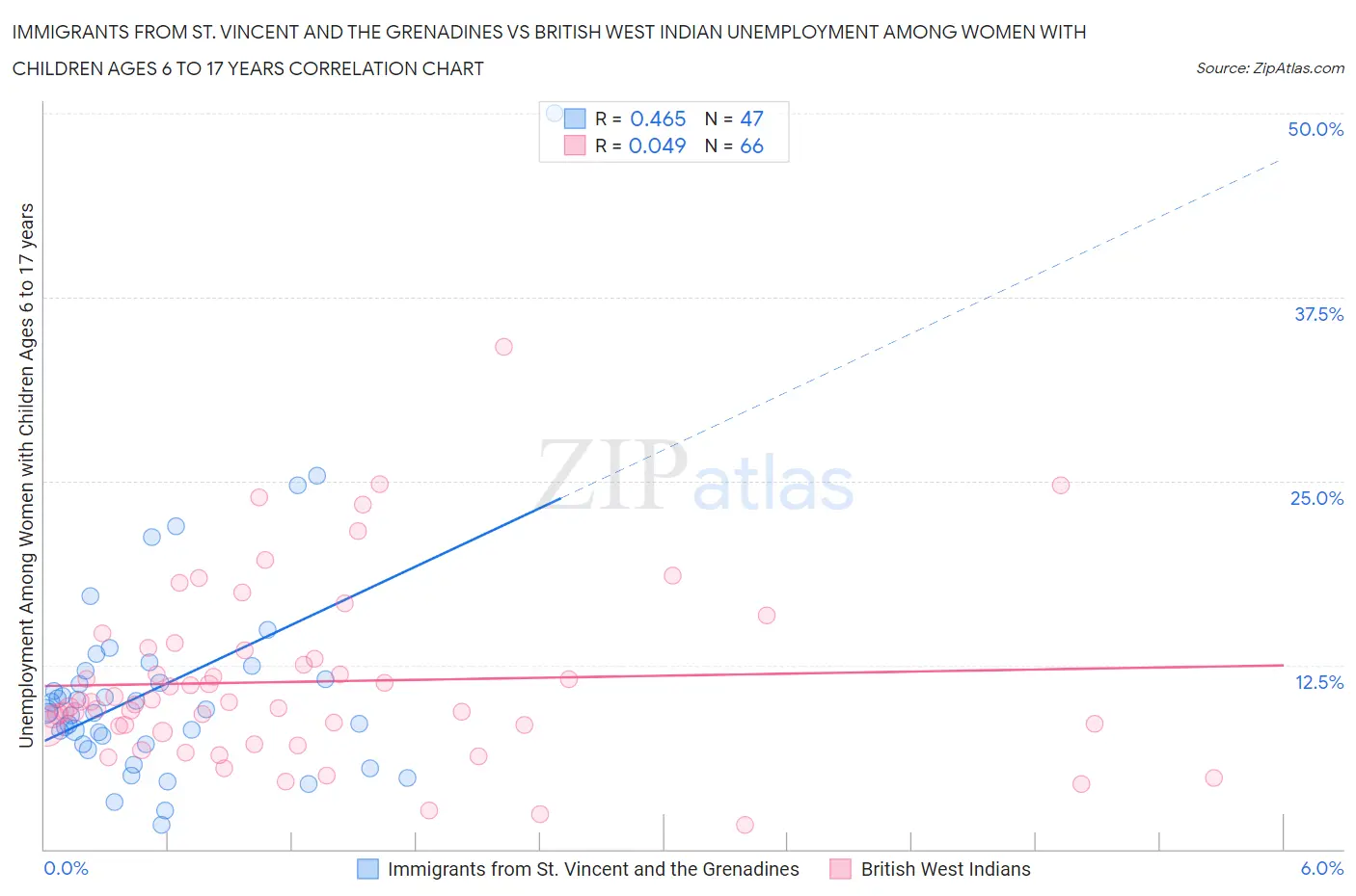 Immigrants from St. Vincent and the Grenadines vs British West Indian Unemployment Among Women with Children Ages 6 to 17 years