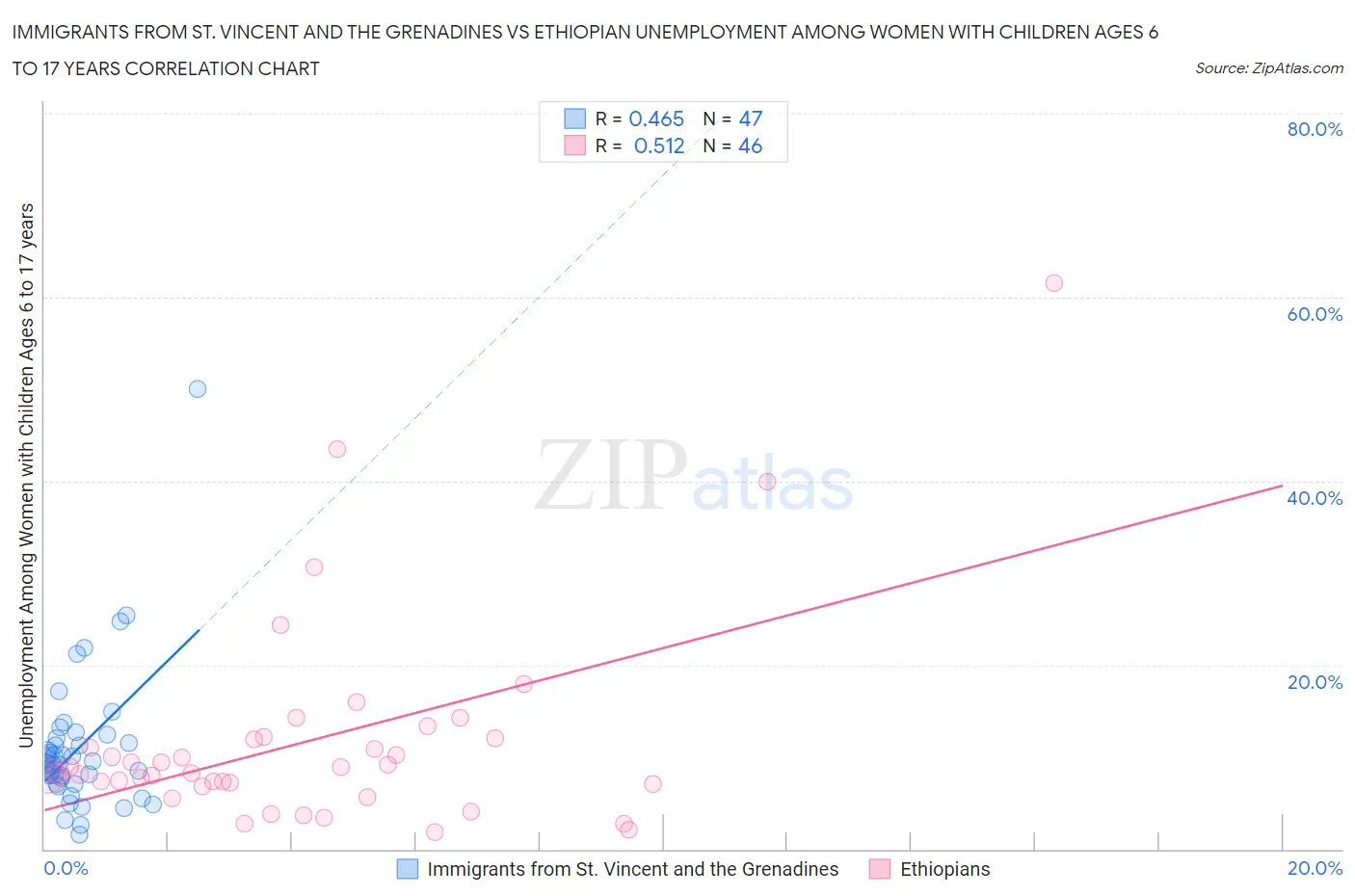 Immigrants from St. Vincent and the Grenadines vs Ethiopian Unemployment Among Women with Children Ages 6 to 17 years