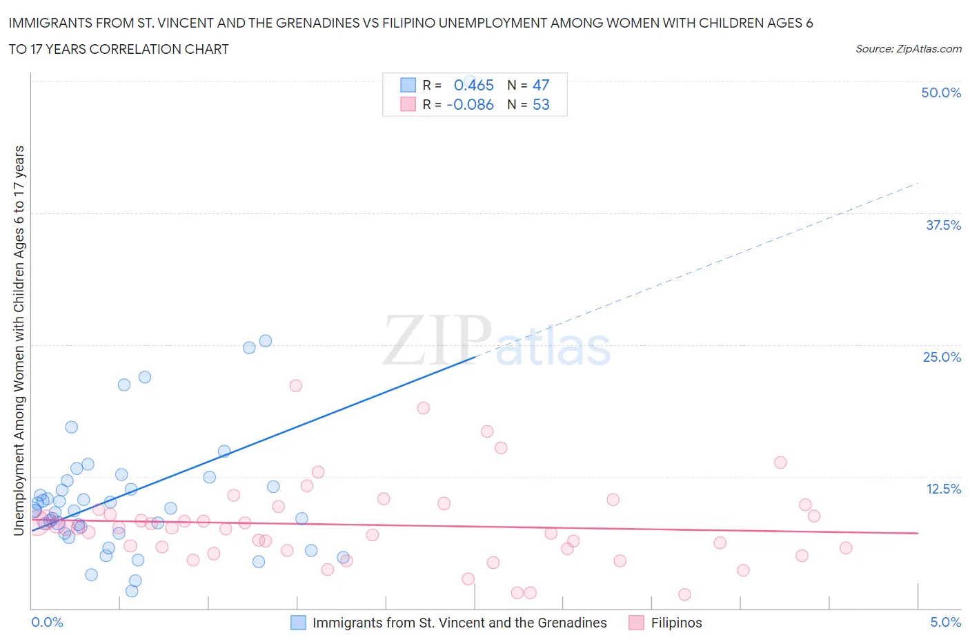 Immigrants from St. Vincent and the Grenadines vs Filipino Unemployment Among Women with Children Ages 6 to 17 years