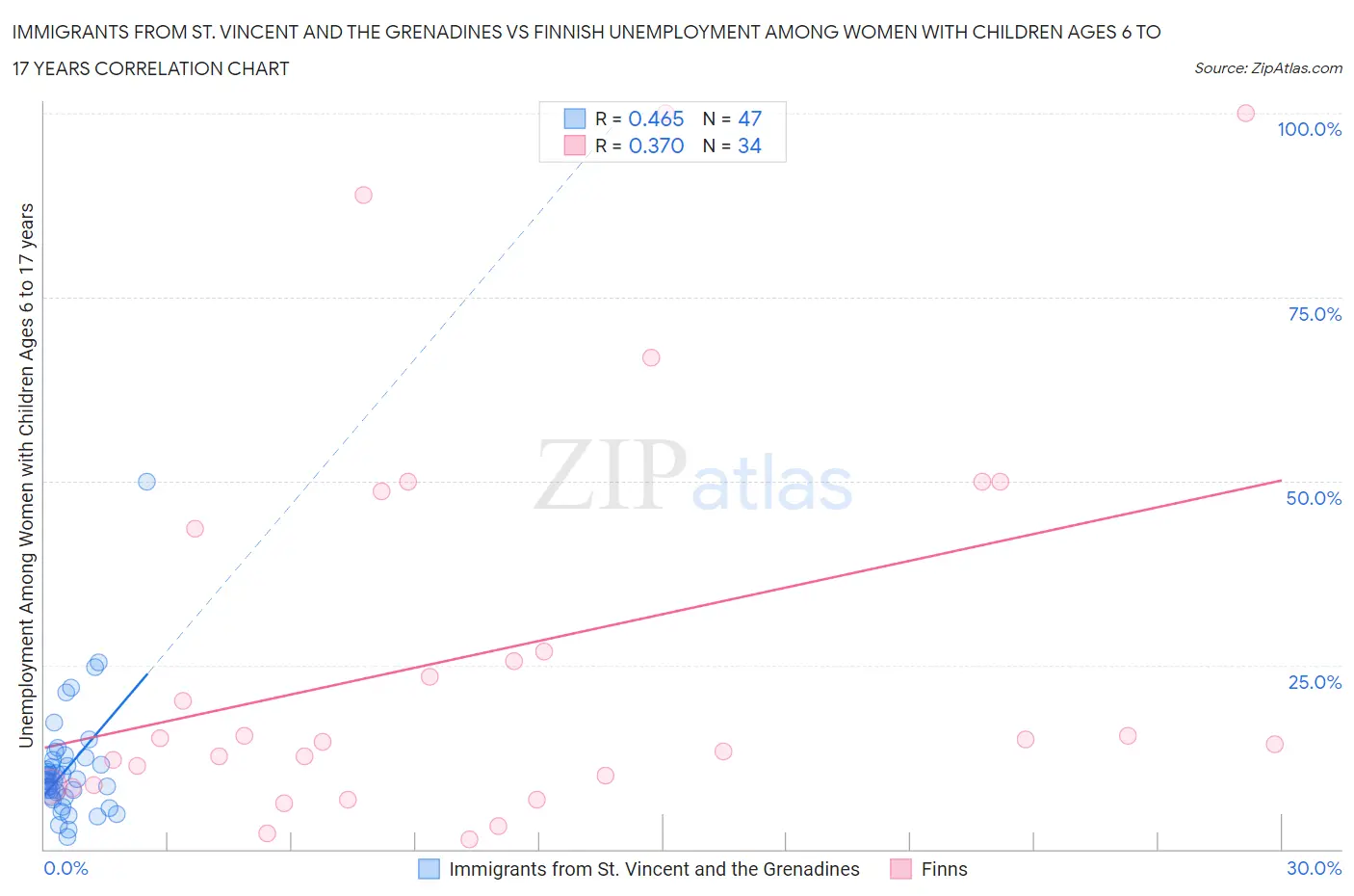 Immigrants from St. Vincent and the Grenadines vs Finnish Unemployment Among Women with Children Ages 6 to 17 years